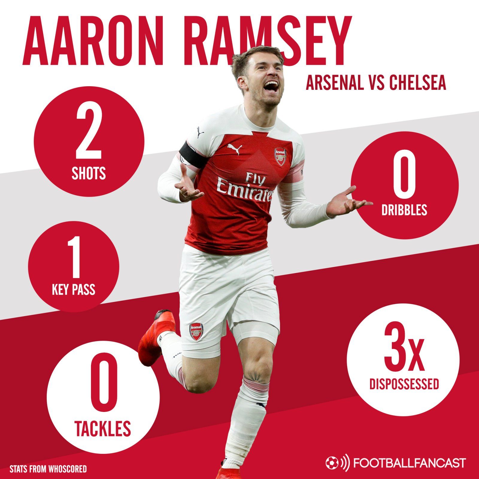 Arsenal midfielder Aaron Ramsey's stats vs Chelsea