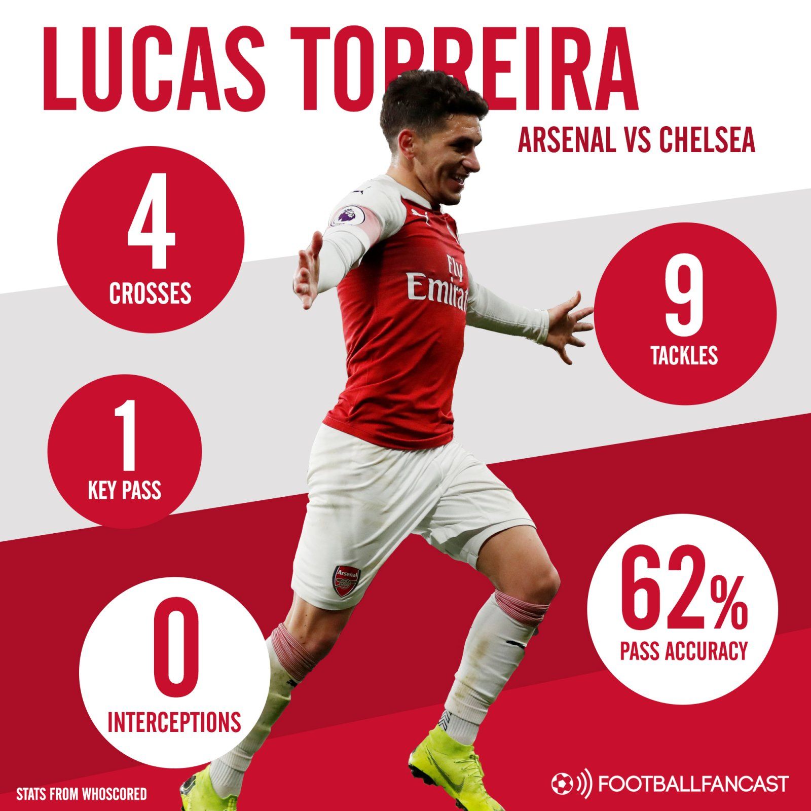Arsenal midfielder Lucas Torreira's stats in win vs Chelsea