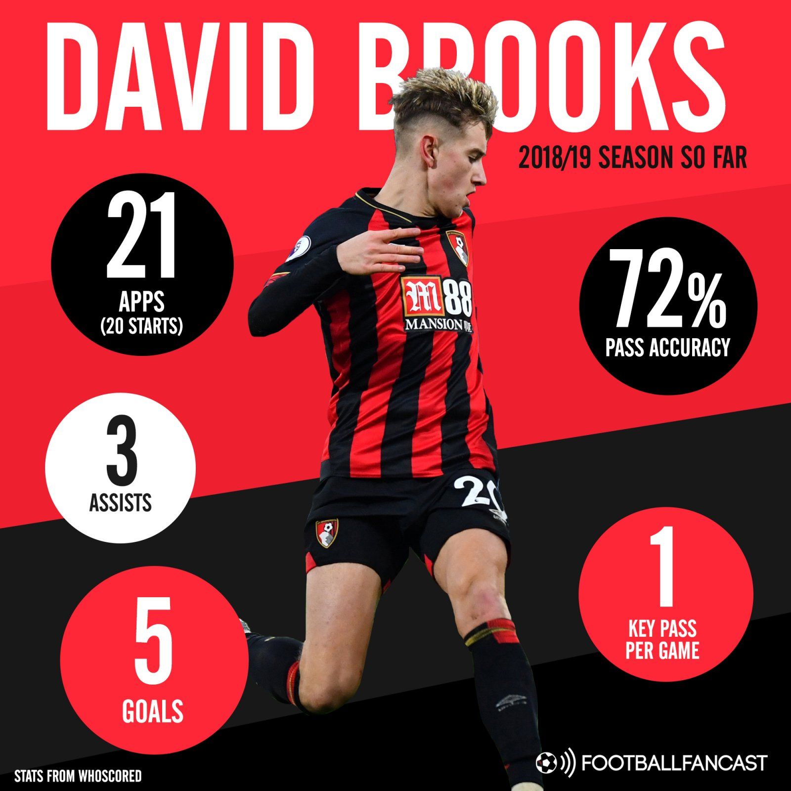 Bournemouth attacker David Brooks' 2018-19 season stats so far
