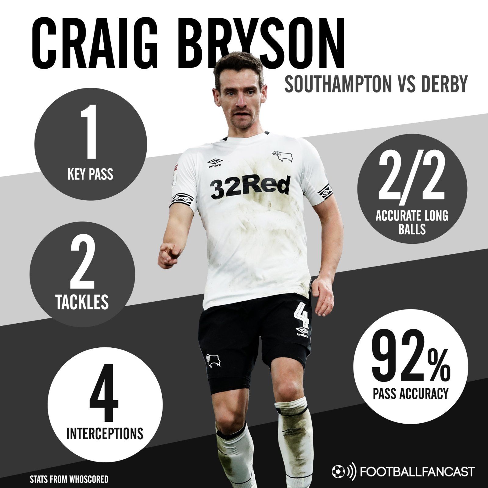Derby County midfielder Craig Bryson's stats vs Southampton