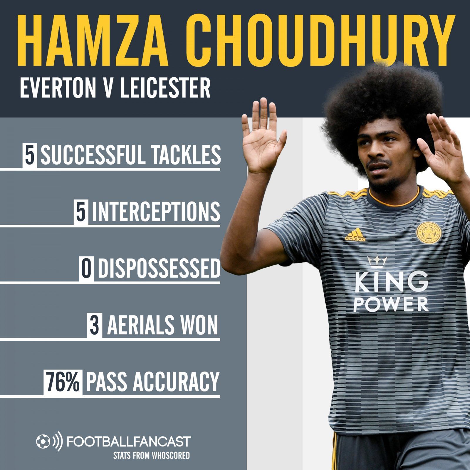 Hamza Choudhury's stats vs Everton