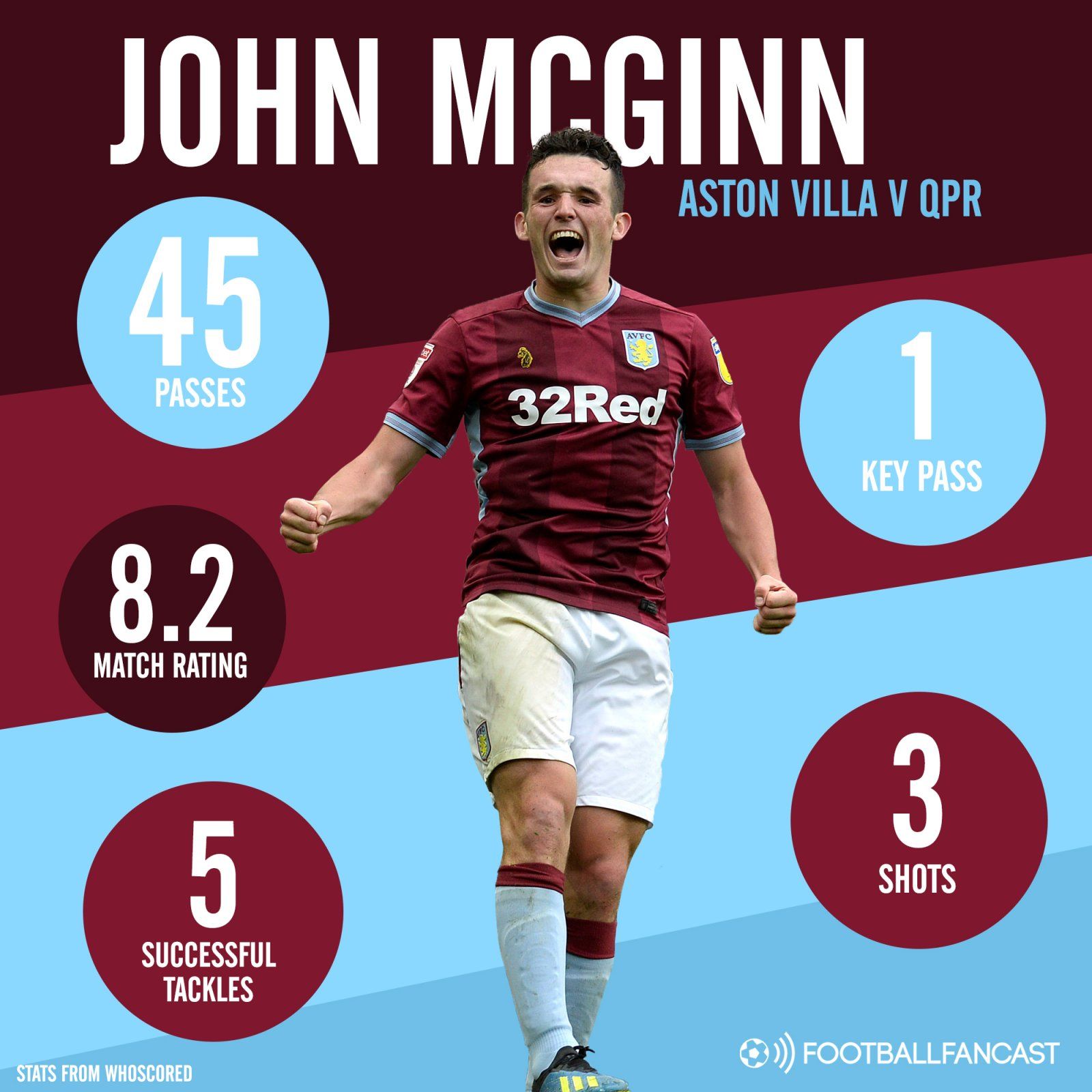 John McGinn infographic - Aston Villa v QPR