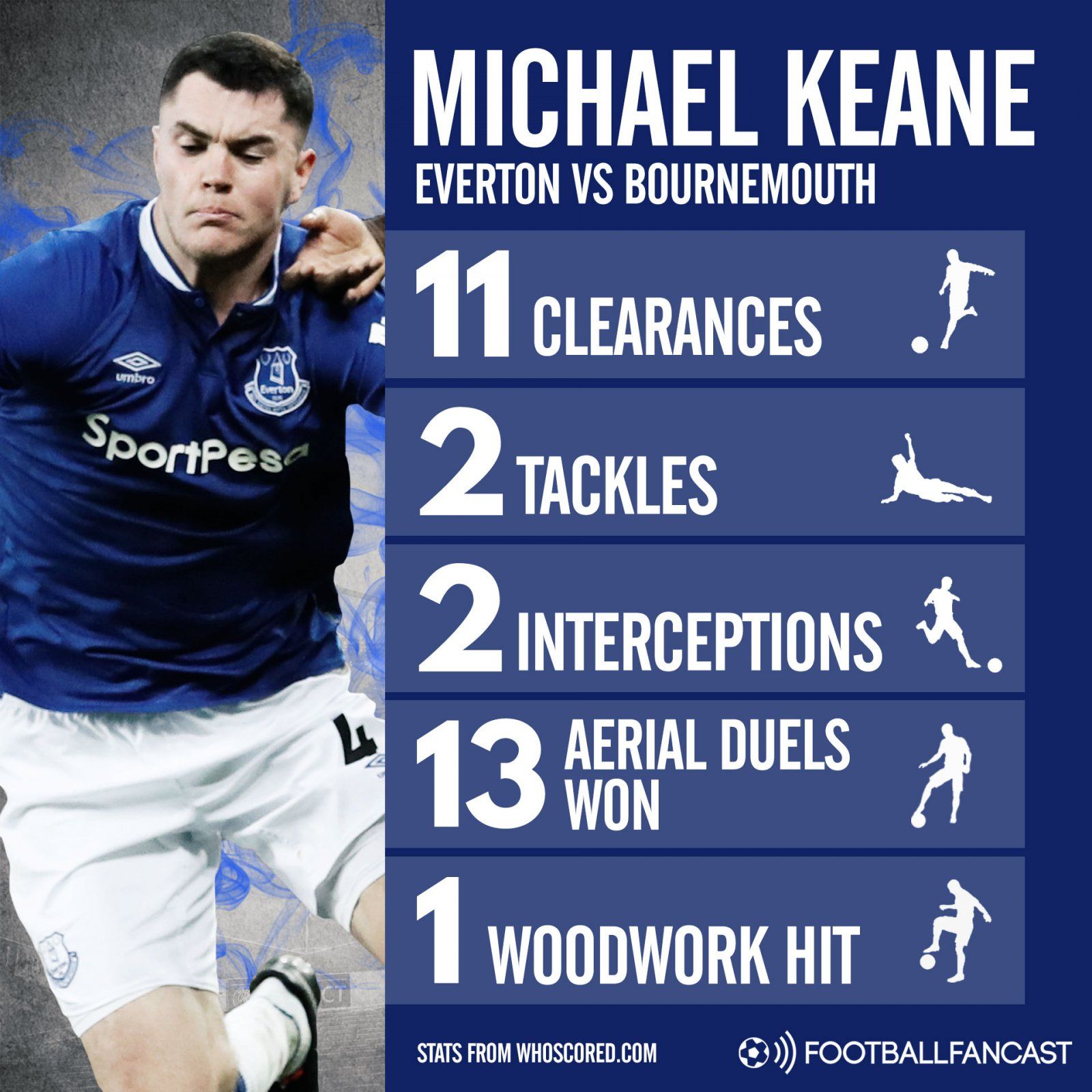 Michael Keane is finally starting to repay his price tag