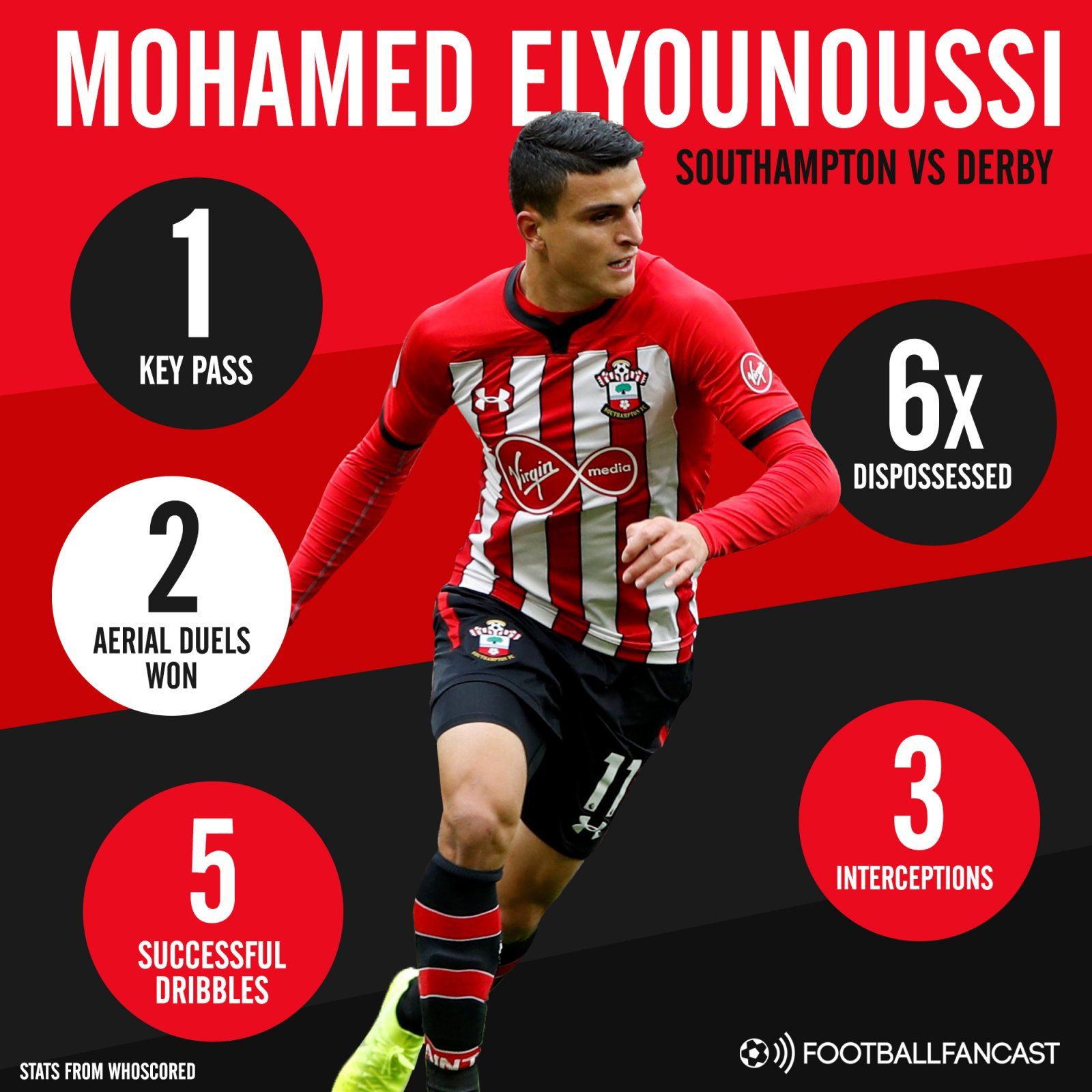 Southampton attacker Mohamed Elyounoussi's stats vs Derby County