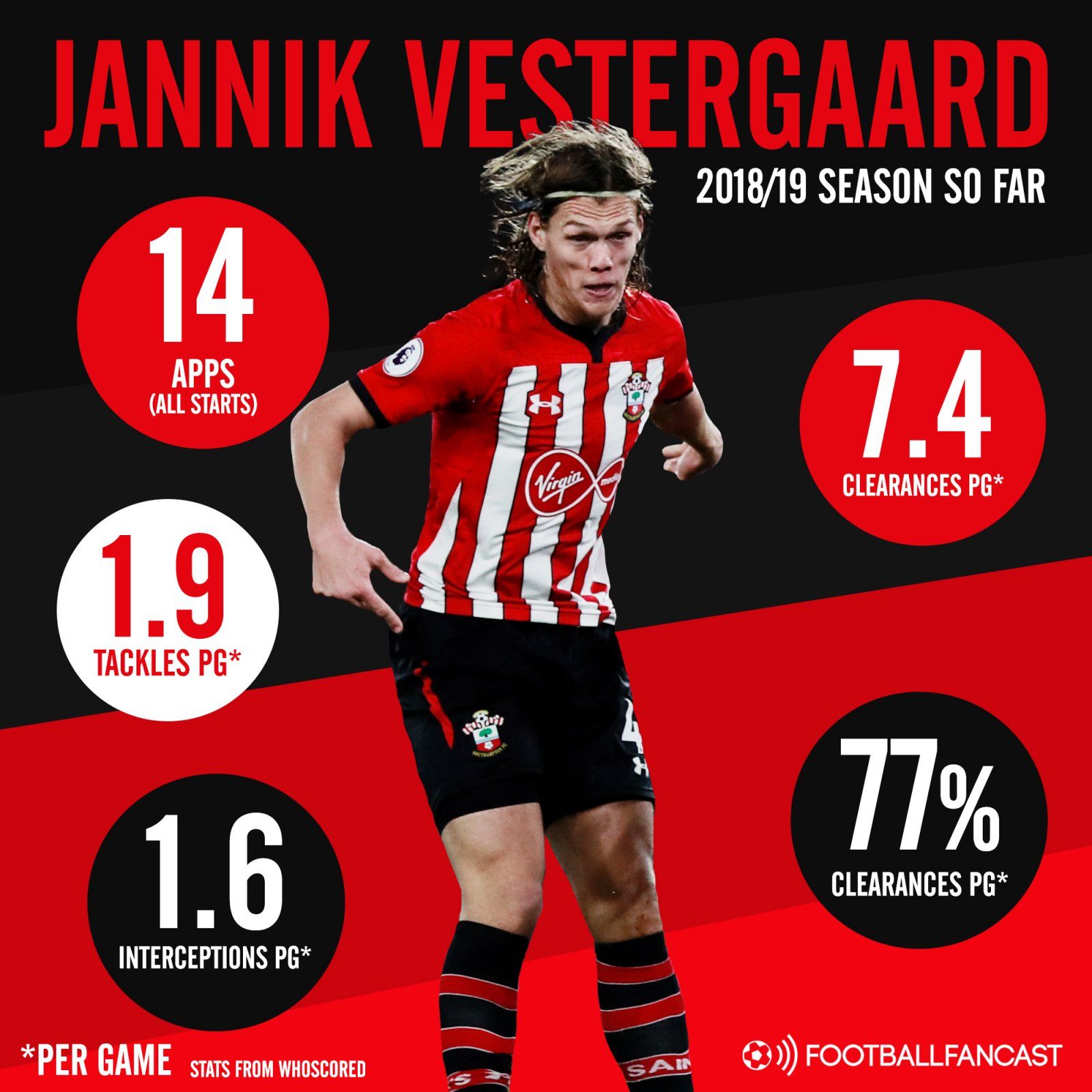Southampton centre-back Jannik Vestergaard's 2018-19 season stats so far