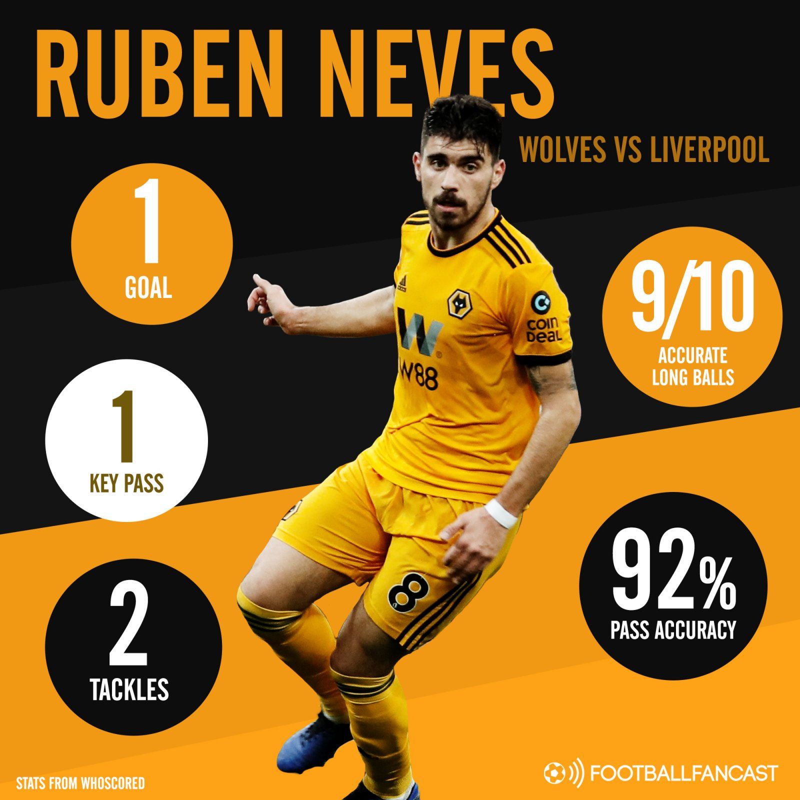Wolves midfielder Ruben Neves' stats vs Liverpool