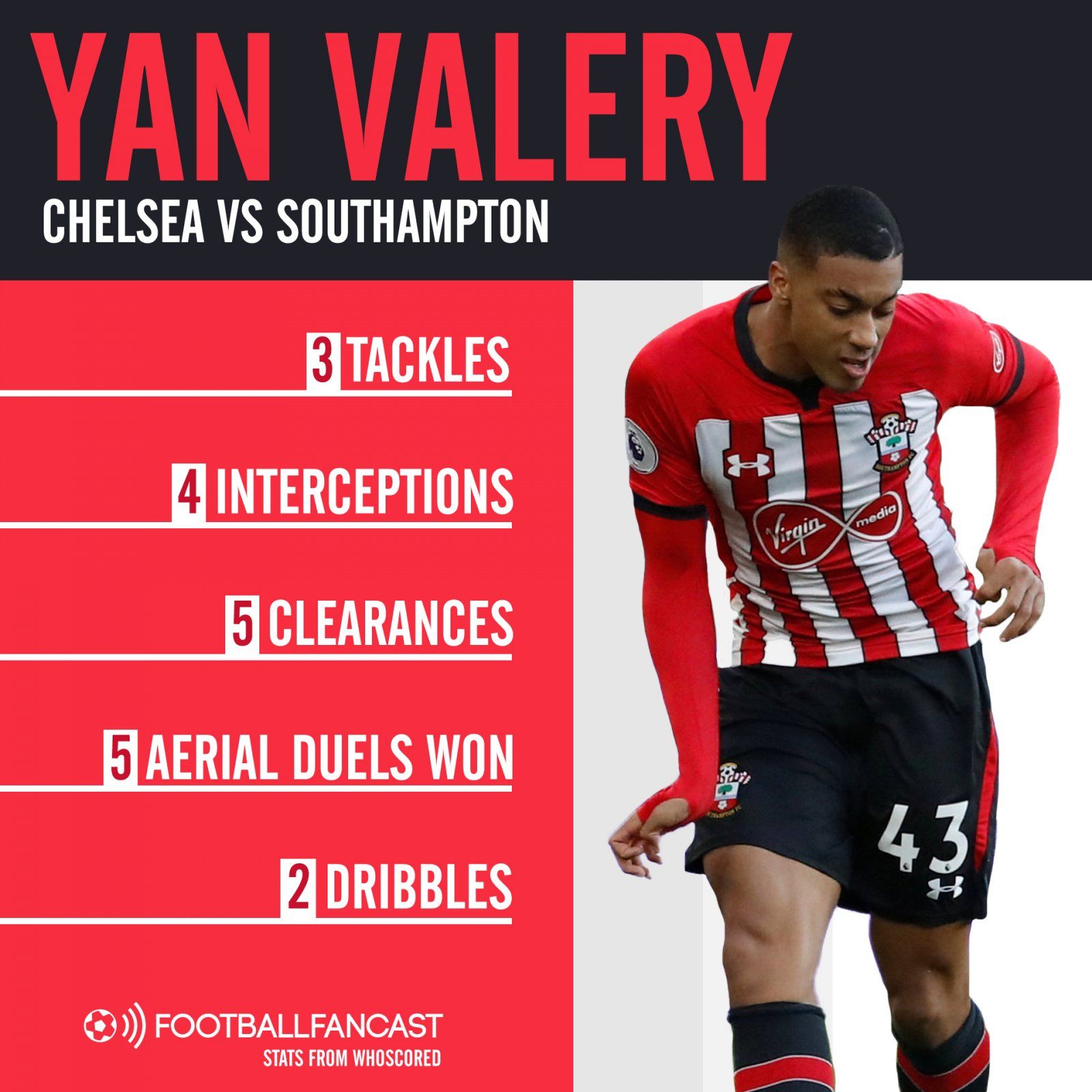 Yan Valery WhoScored stats v Chelsea