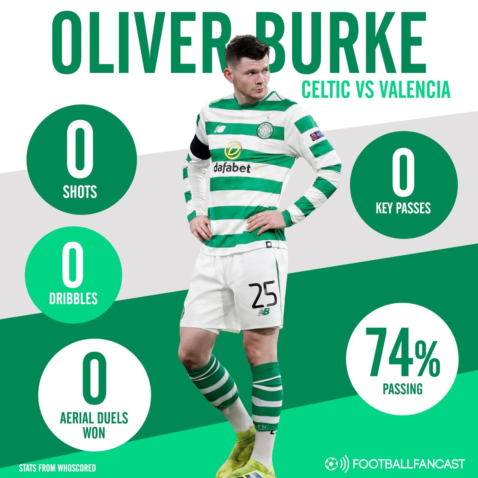 Celtic attacker Oliver Burke's stats in Valencia defeat