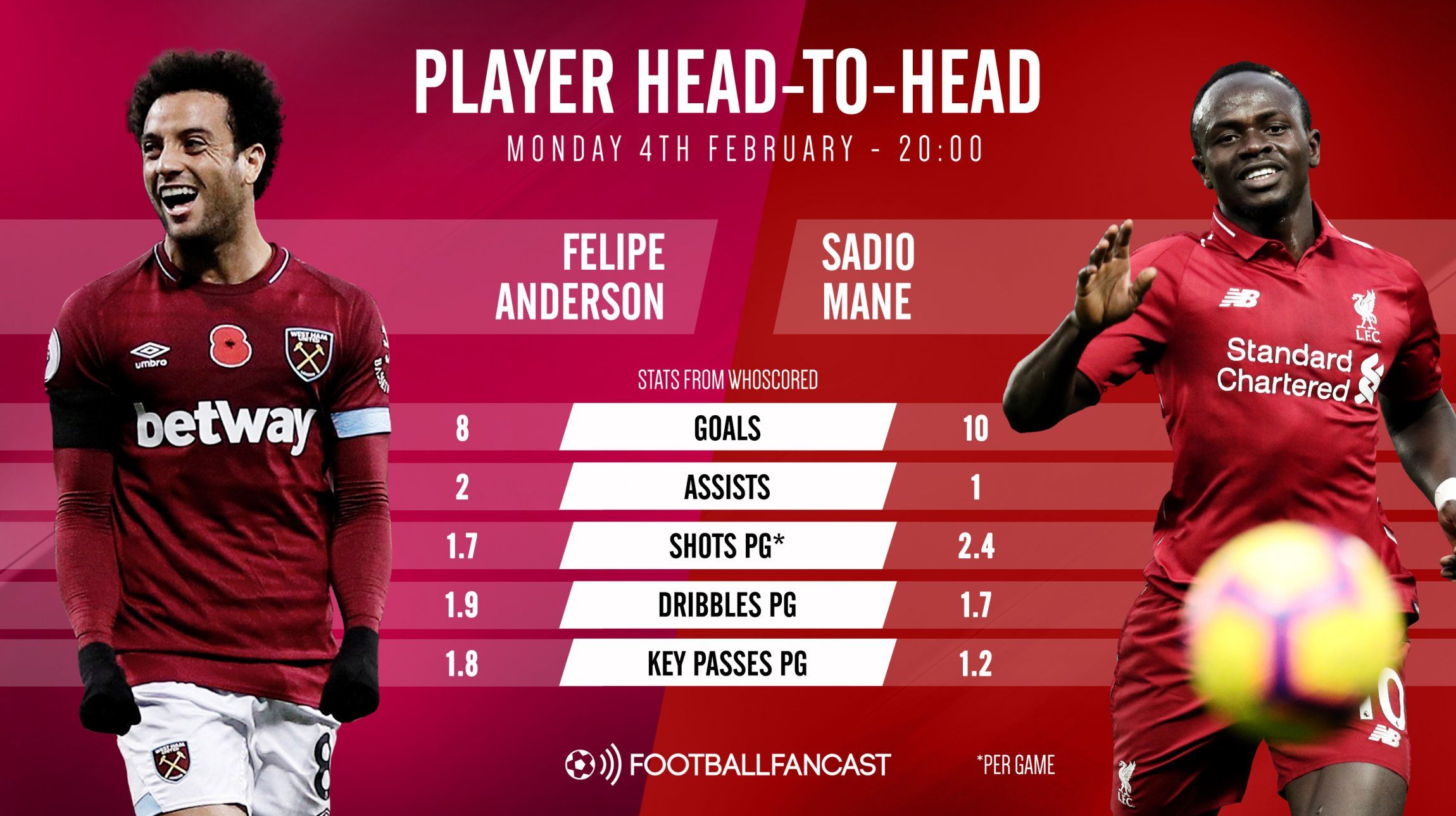 Felipe Anderson vs Sadio Mane - Head to Head