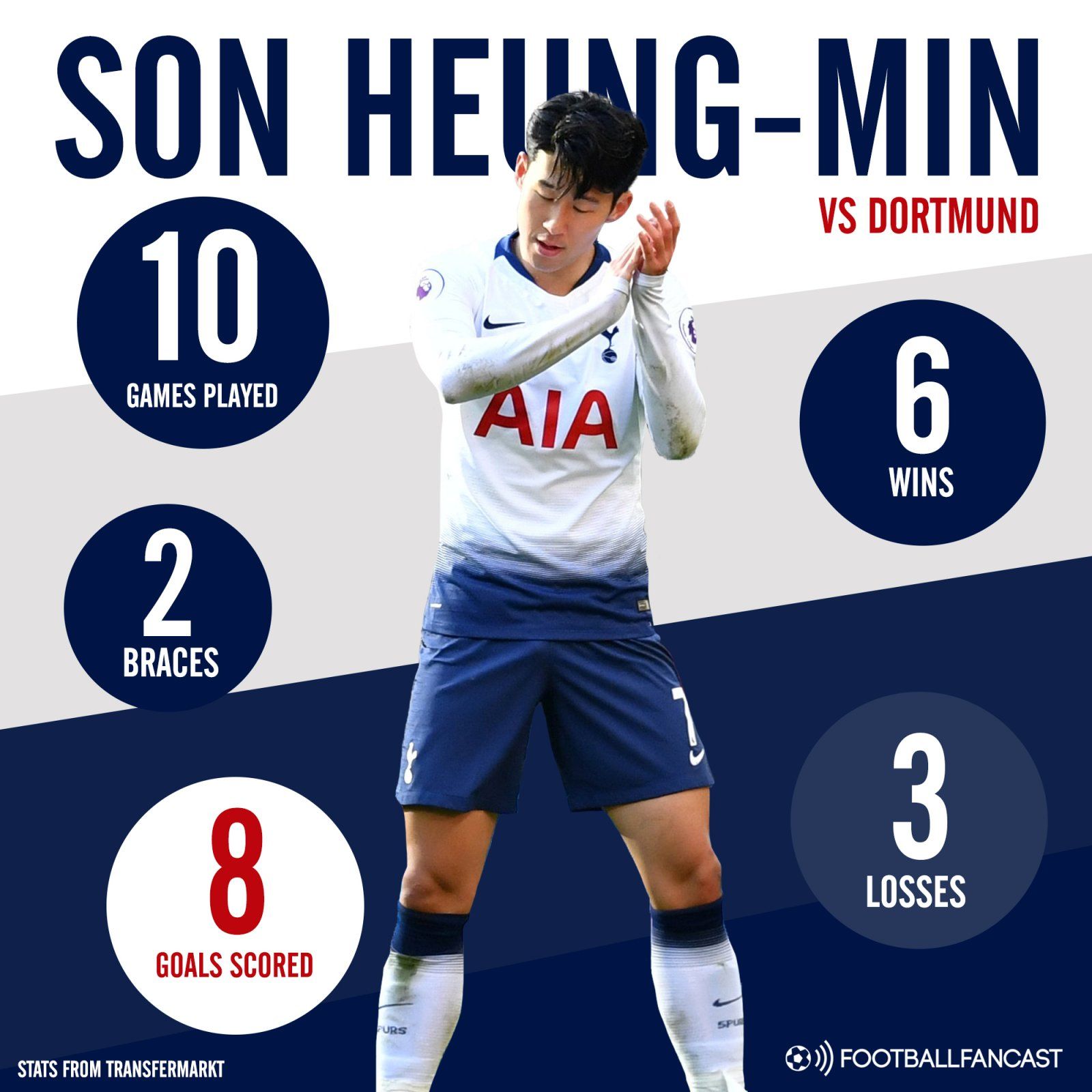Heung-min Son's stats vs Dortmund