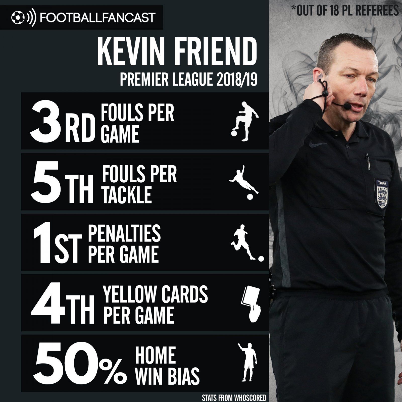 Kevin Friend - referee stats