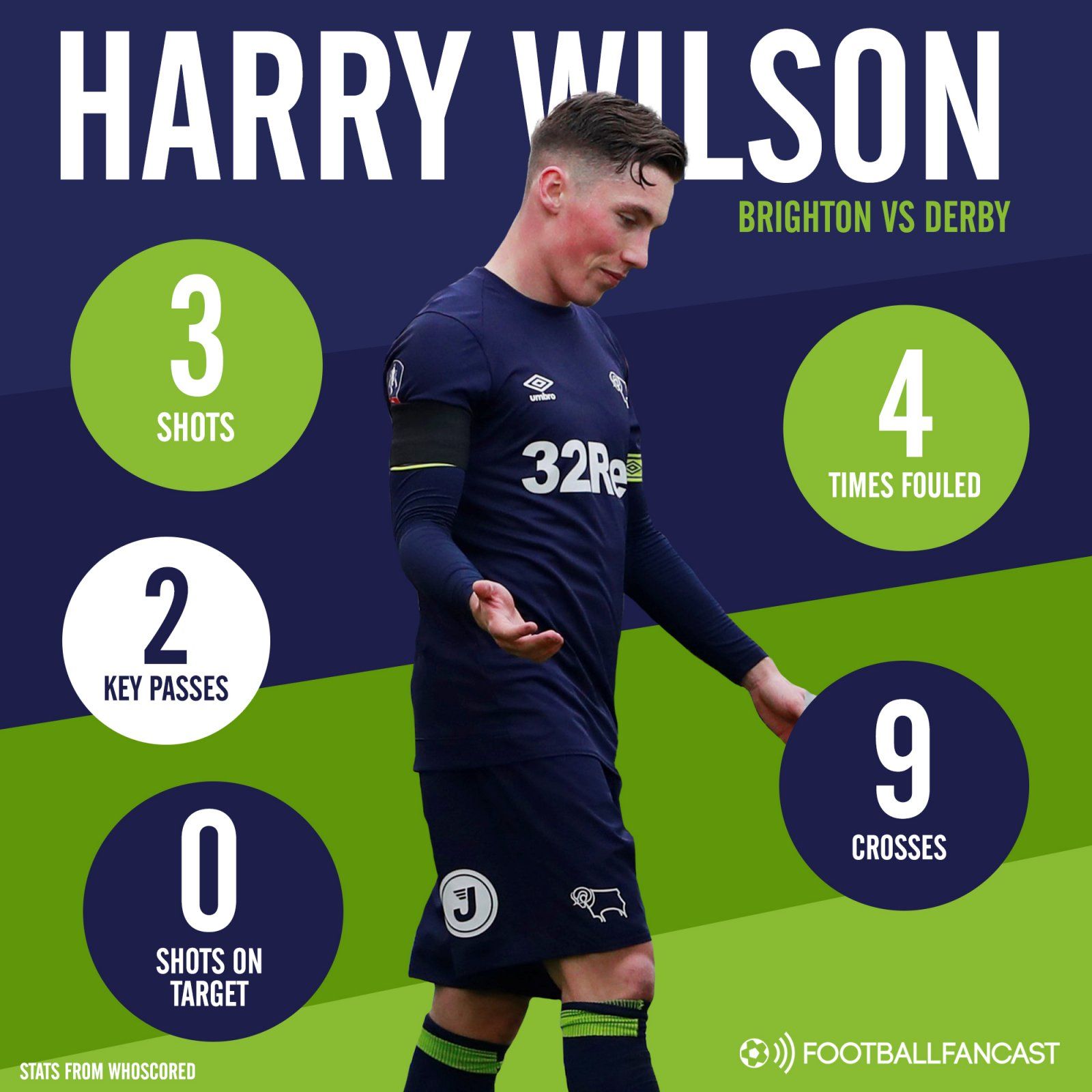 Liverpool starlet Harry Wilson's stats for Derby County vs Brighton