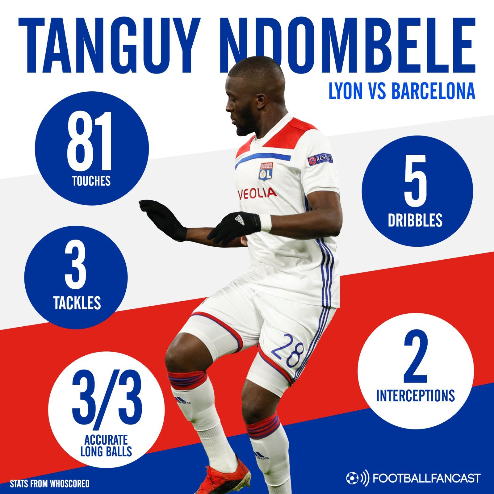 Lyon midfielder Tanguy Ndombele's stats vs Barcelona