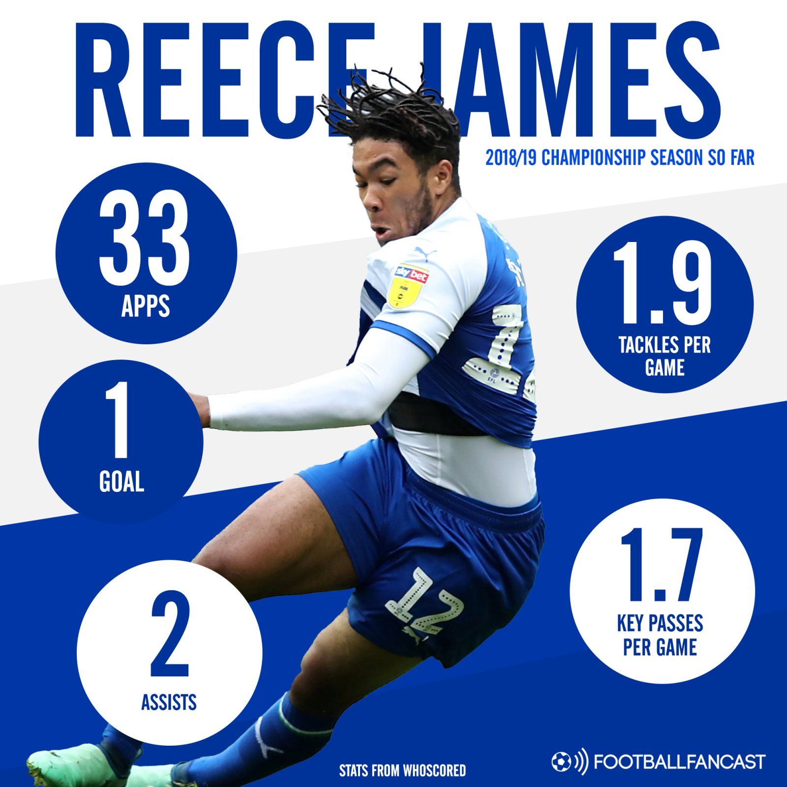 Profiling Chelsea's rising young star Reece James 