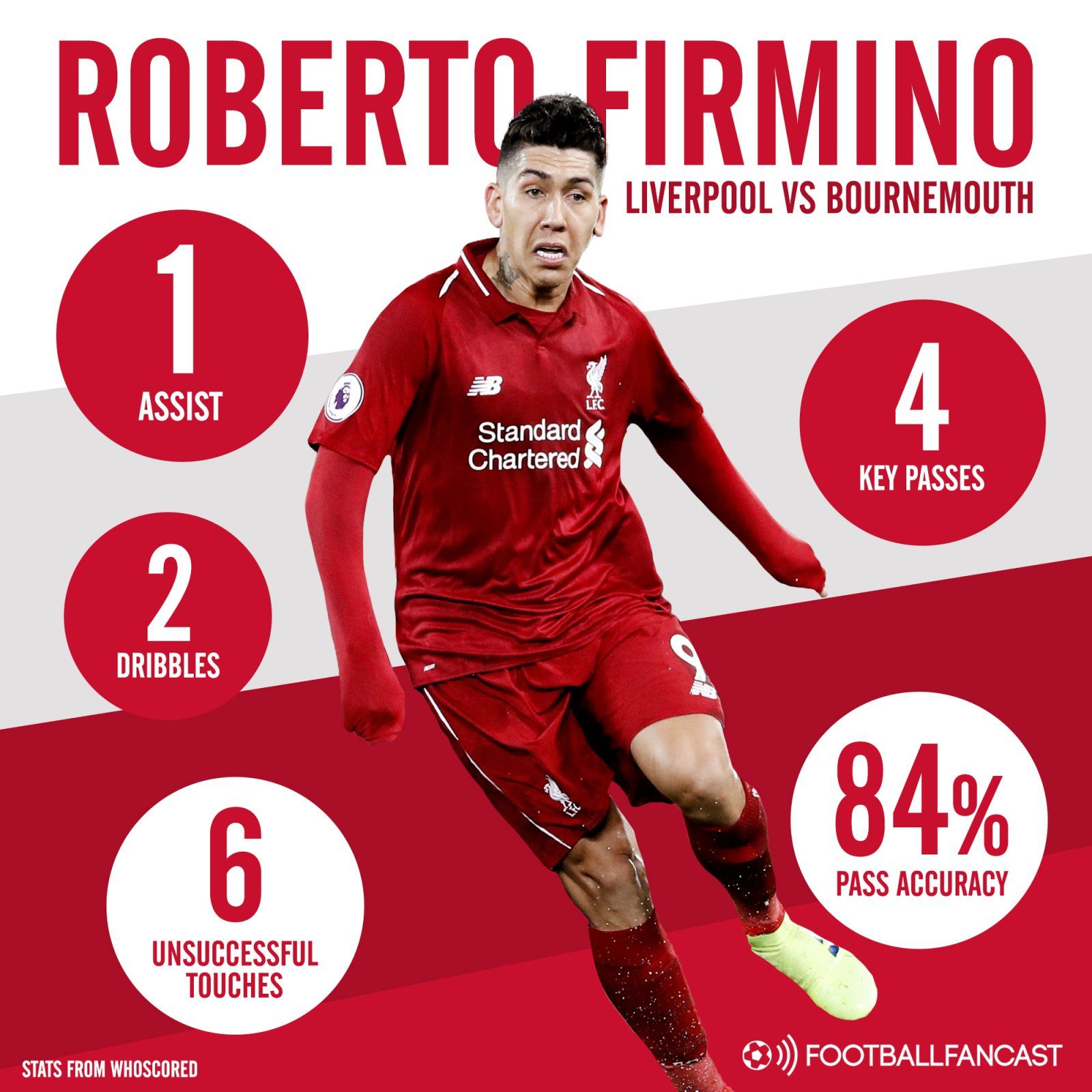 Roberto Firmino stats vs Bournemouth