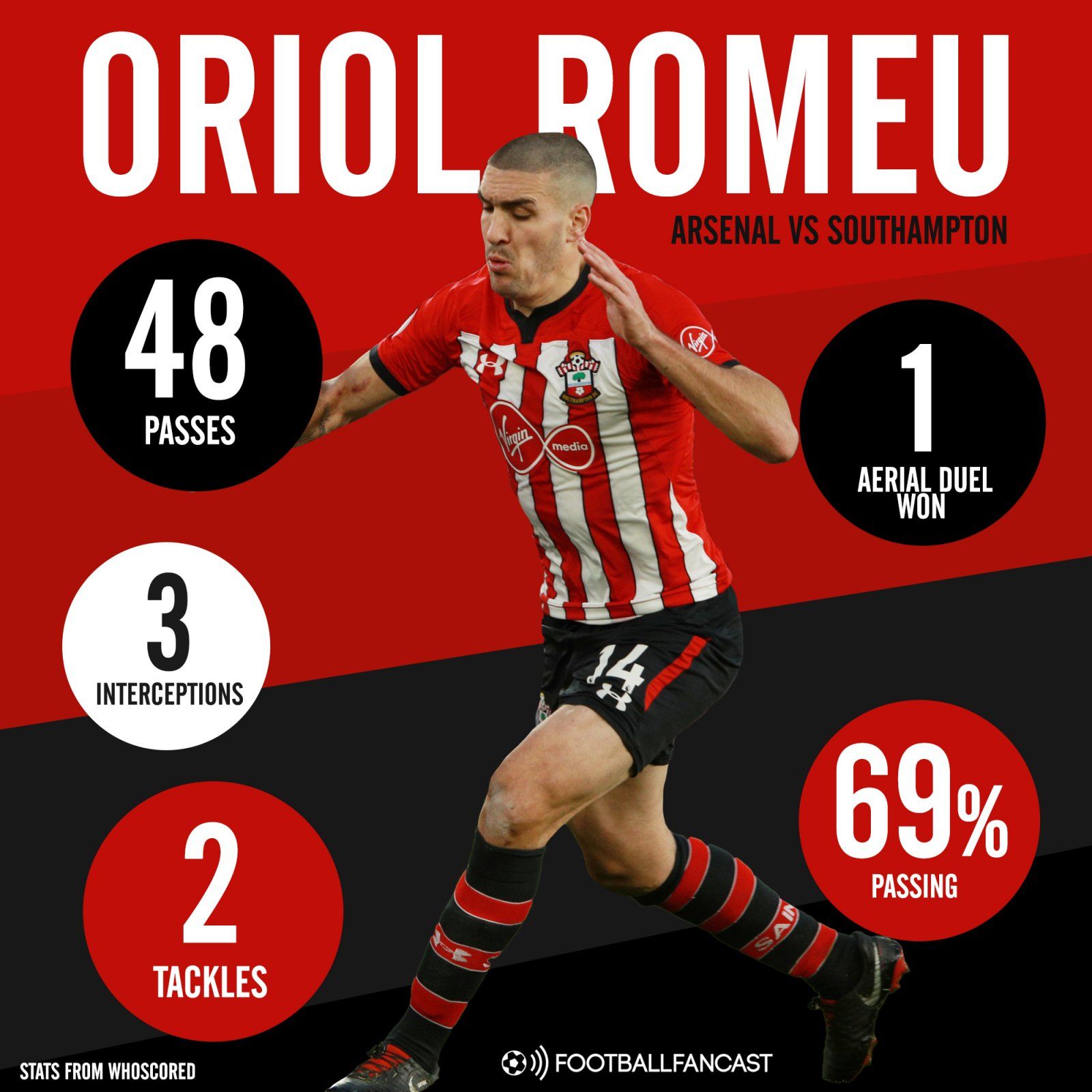 Southampton midfielder Oriol Romeu's stats vs Arsenal