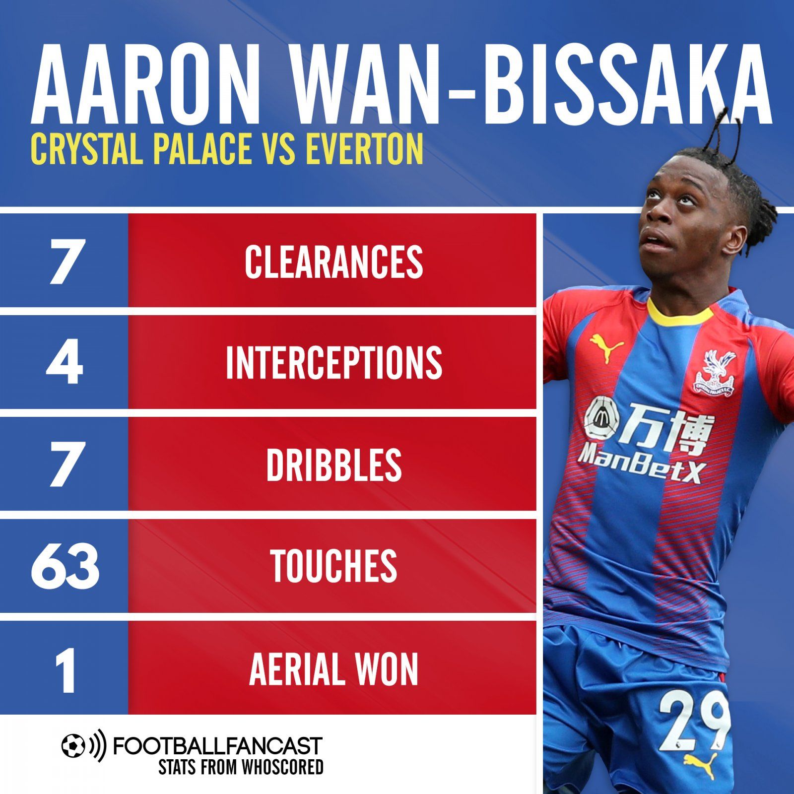 Aaron Wan-Bissaka v Everton