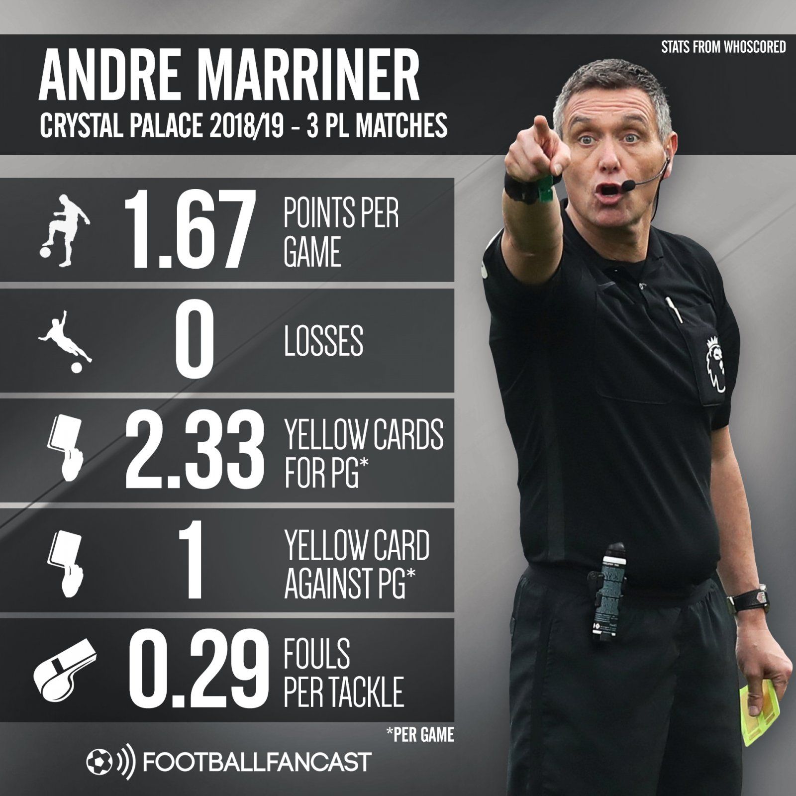 Andre Marriner's stats when refereeing Crystal Palace matches this season