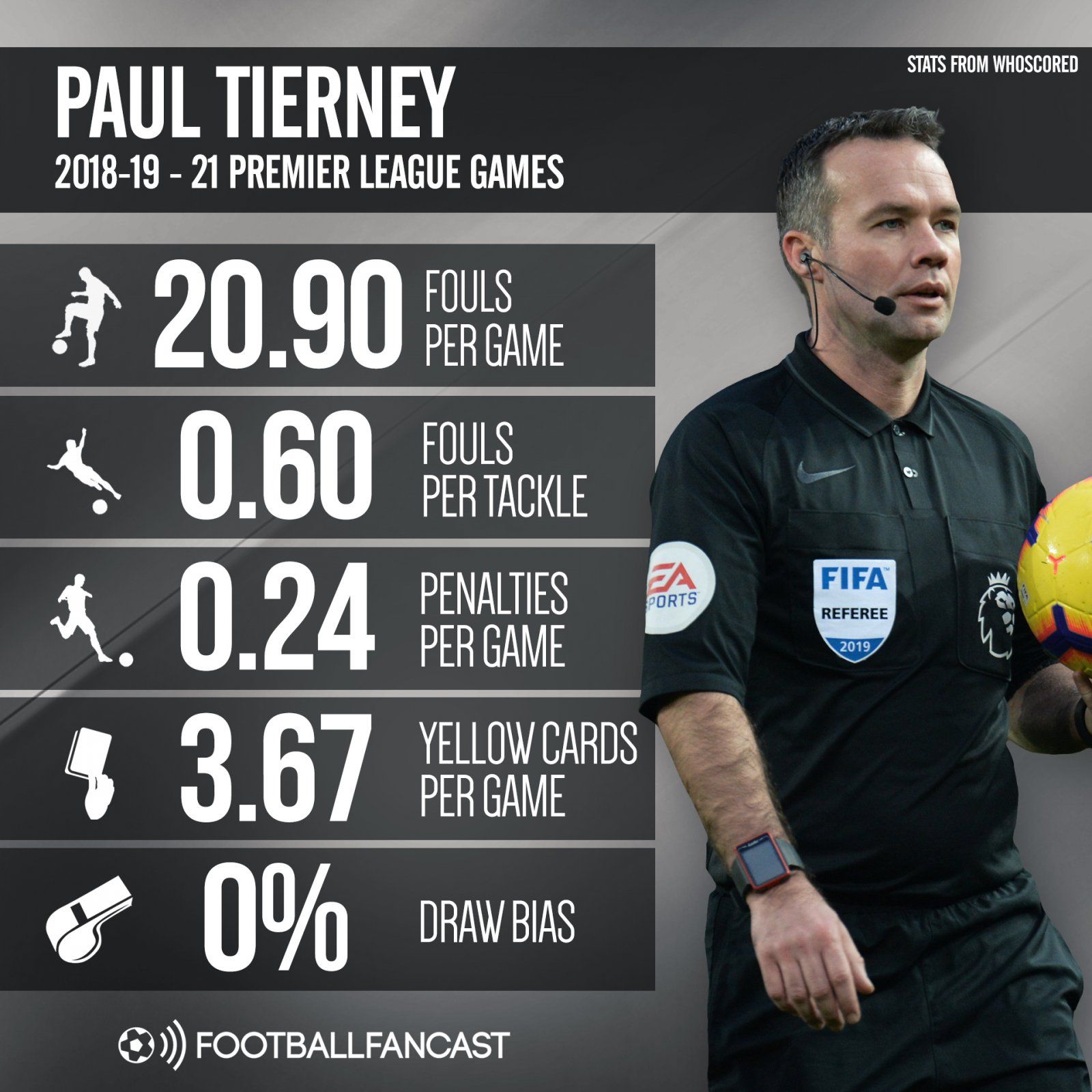 Paul Tierney 2018-19 - 21 Premier League games