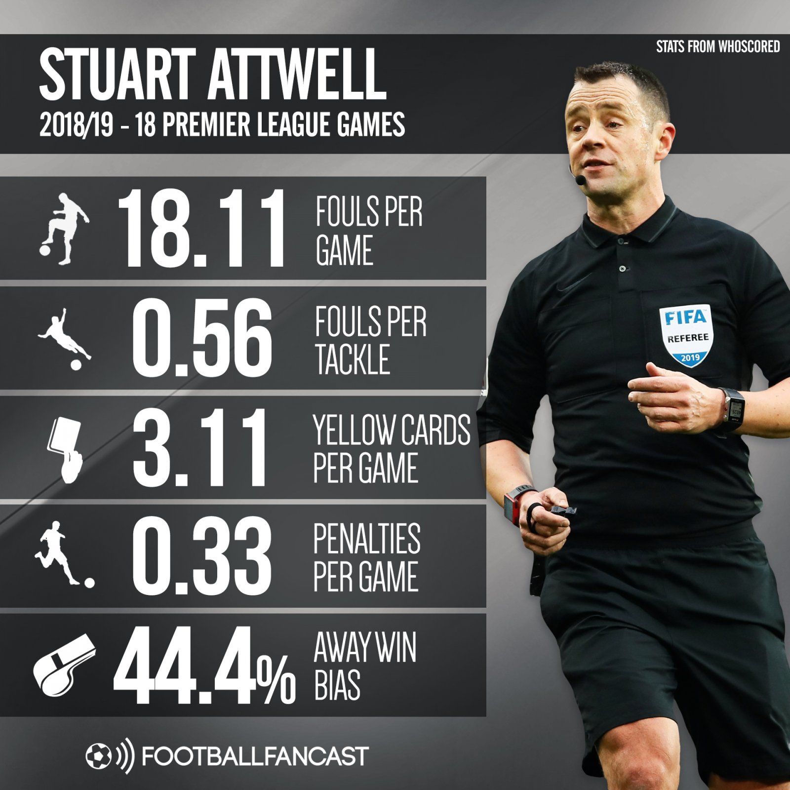 Stuart Attwell 2018-19 - 18 Premier League games
