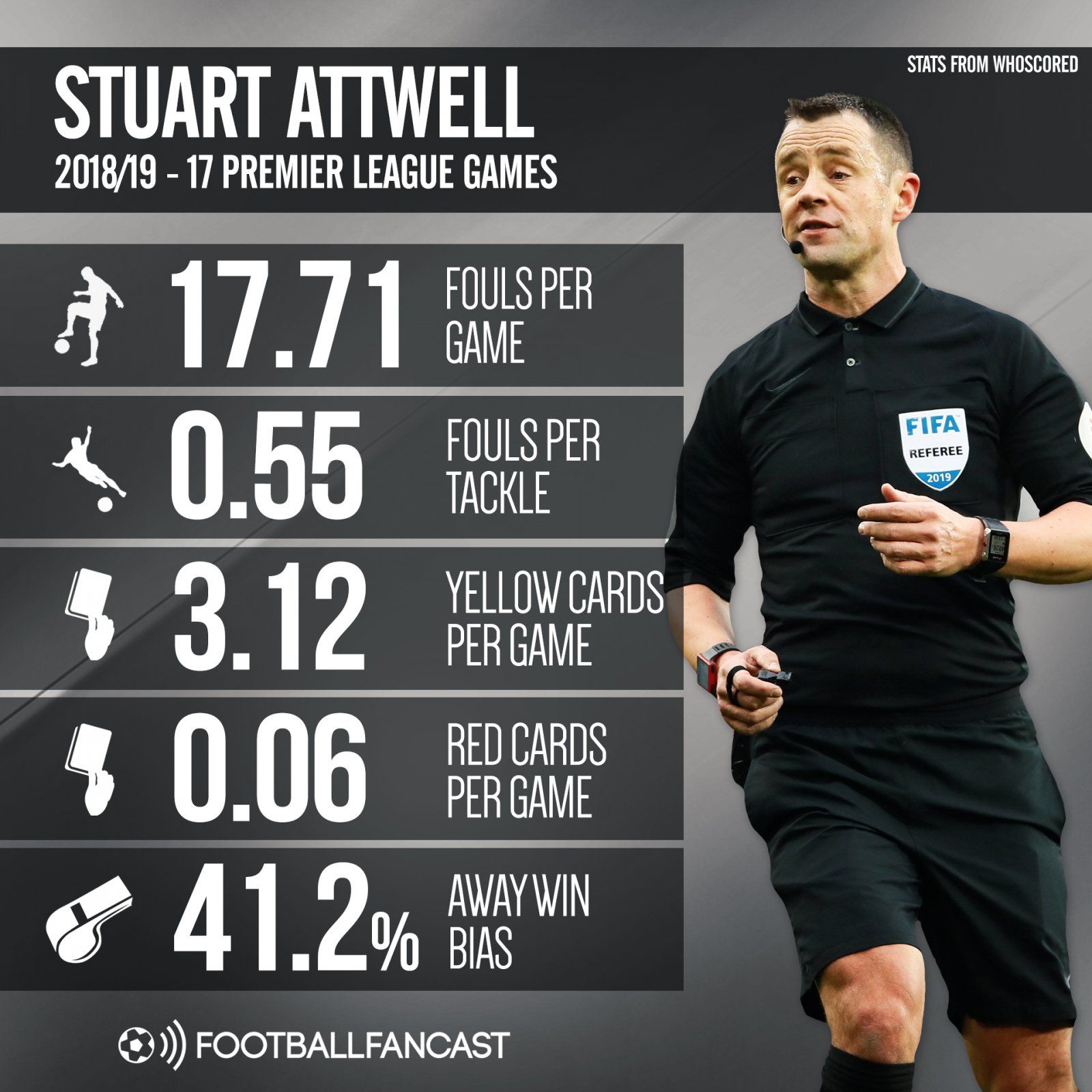 Stuart Attwell's 2018-19 Premier League record