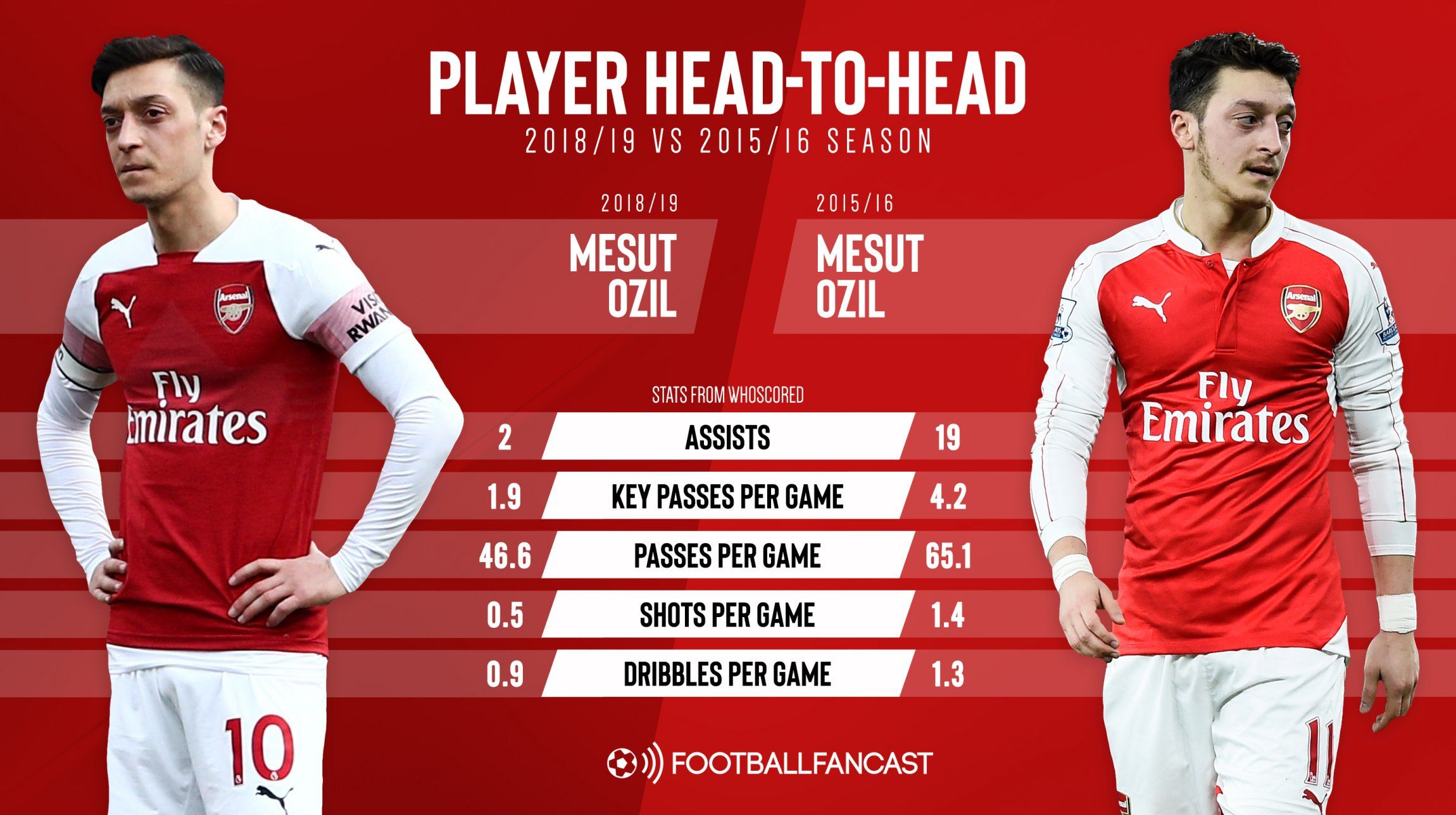 comparison graphic for Mesut Ozil