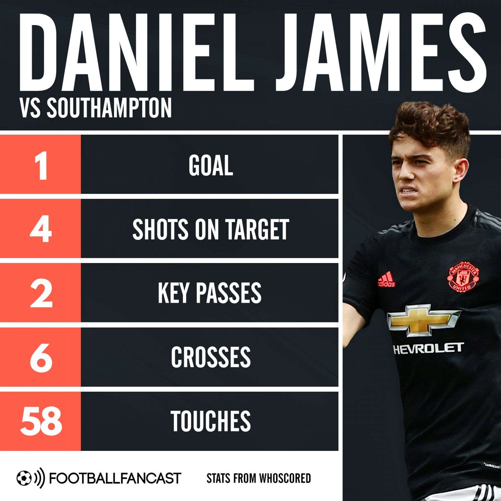 Daniel James against Southampton