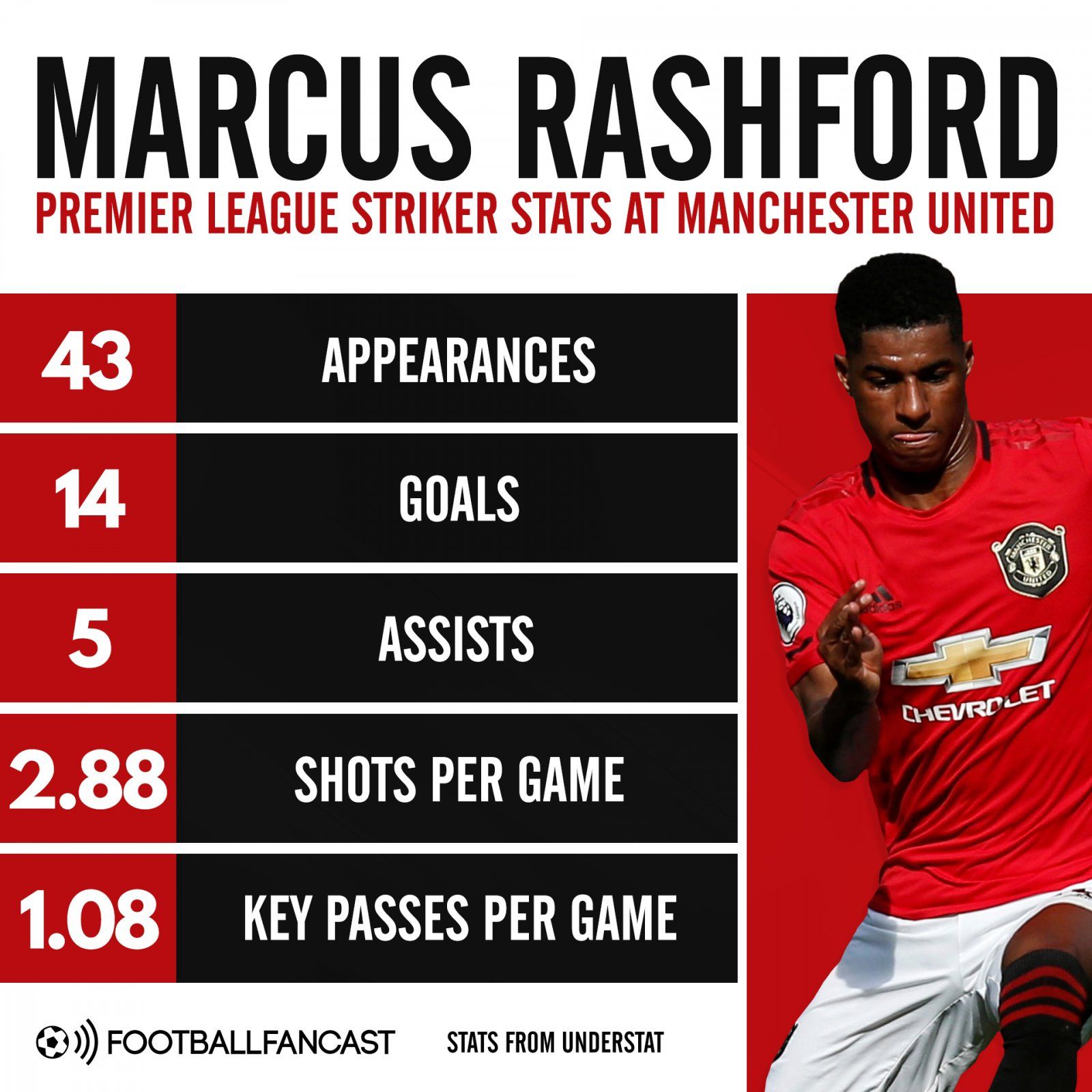 Marcus Rashford as a striker at Manchester United