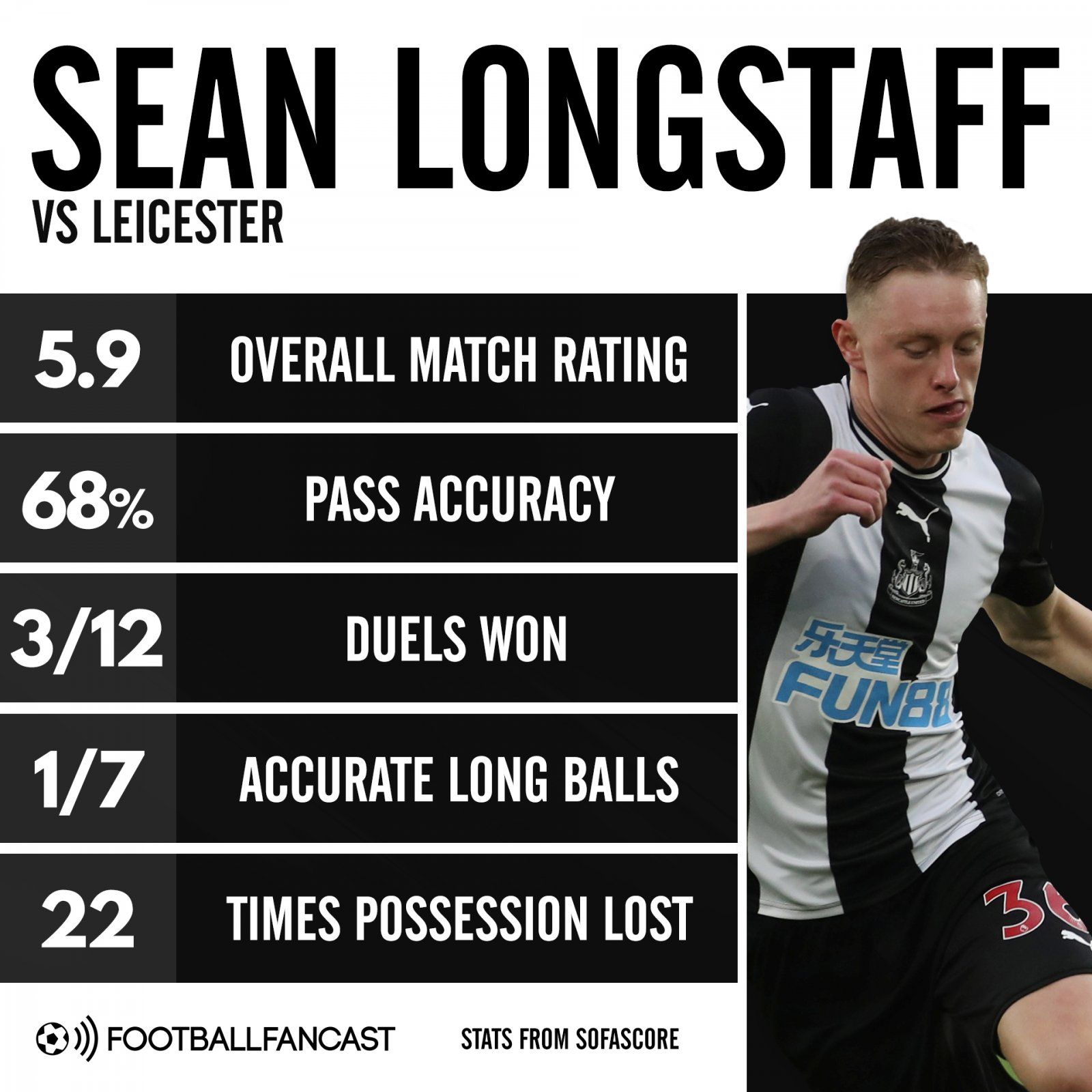 Sean Longstaff vs Leicester