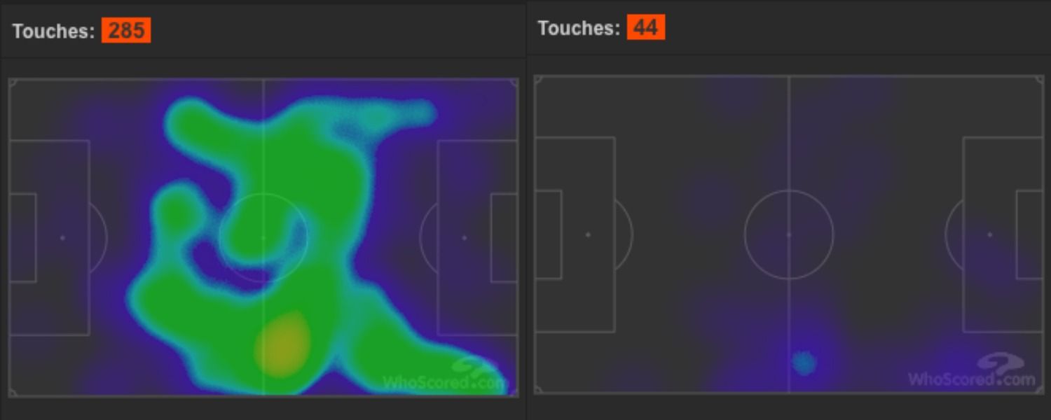 <em>Wolves midfield and attack together (L) and Raul Jimenez (R) <a href="https://www.whoscored.com/Matches/1375988/Live/England-Premier-League-2019-2020-Wolverhampton-Wanderers-Chelsea" data-lasso->heat maps</a> vs. Chelsea</em>