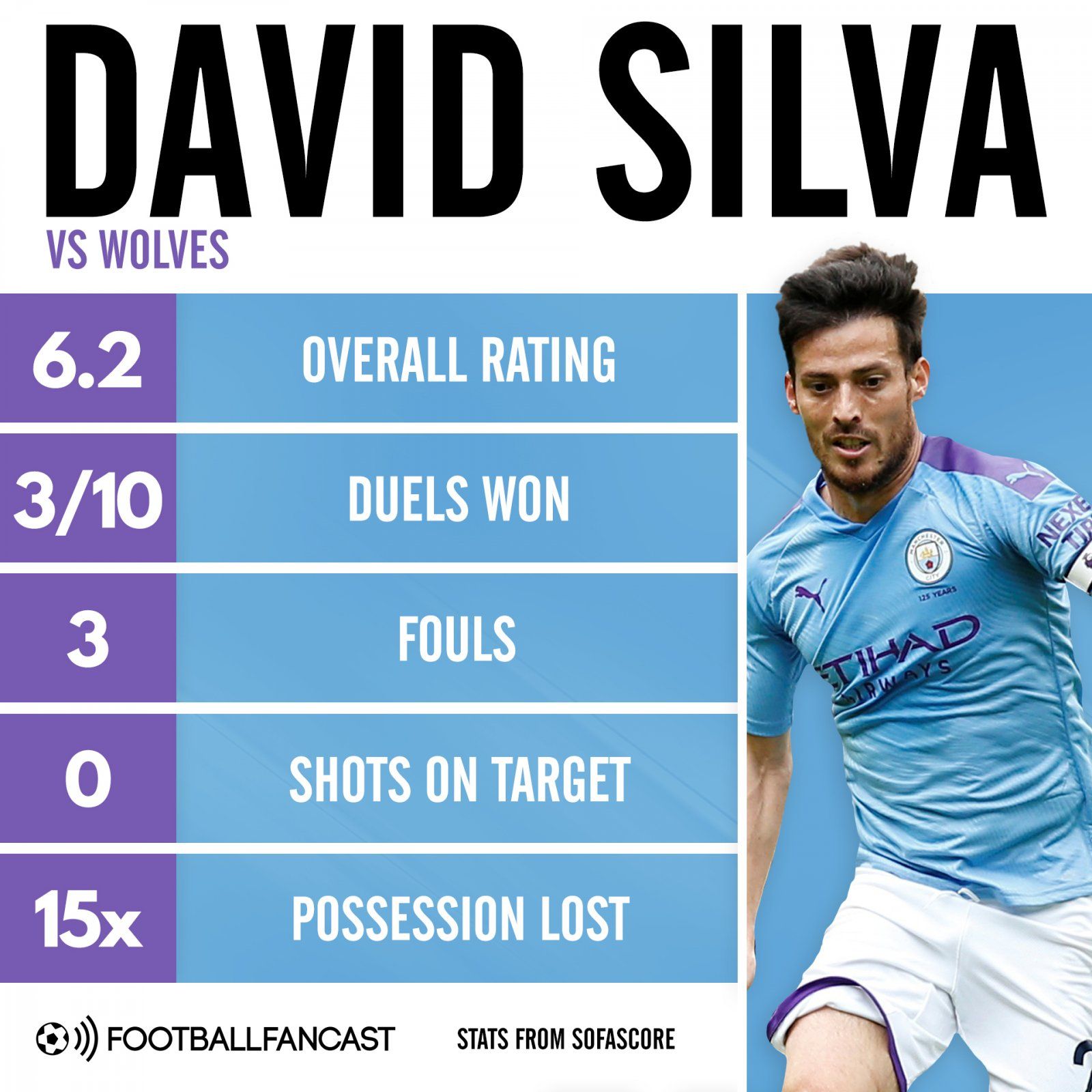 David Silva vs Wolves