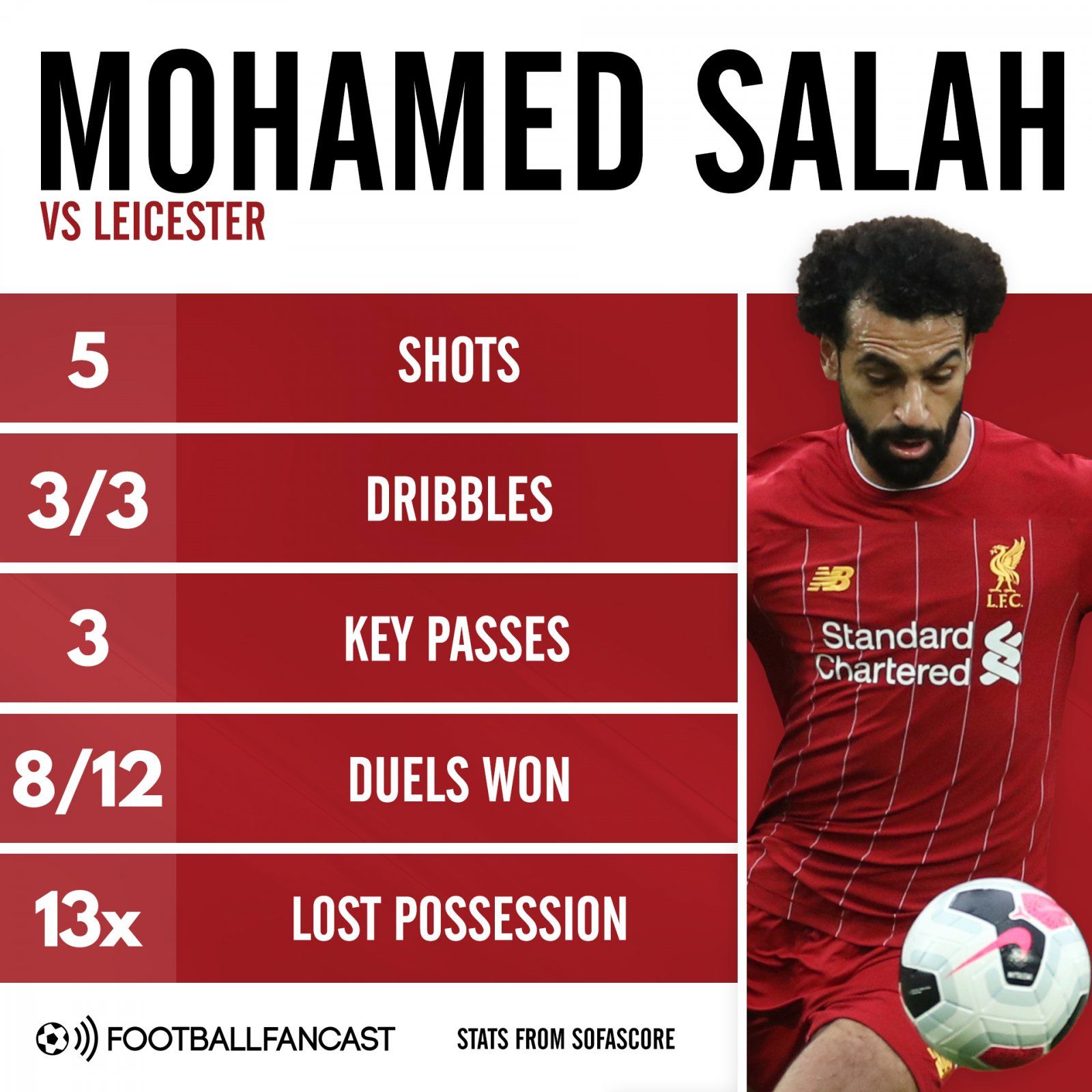 Mohamed Salah vs Leicester