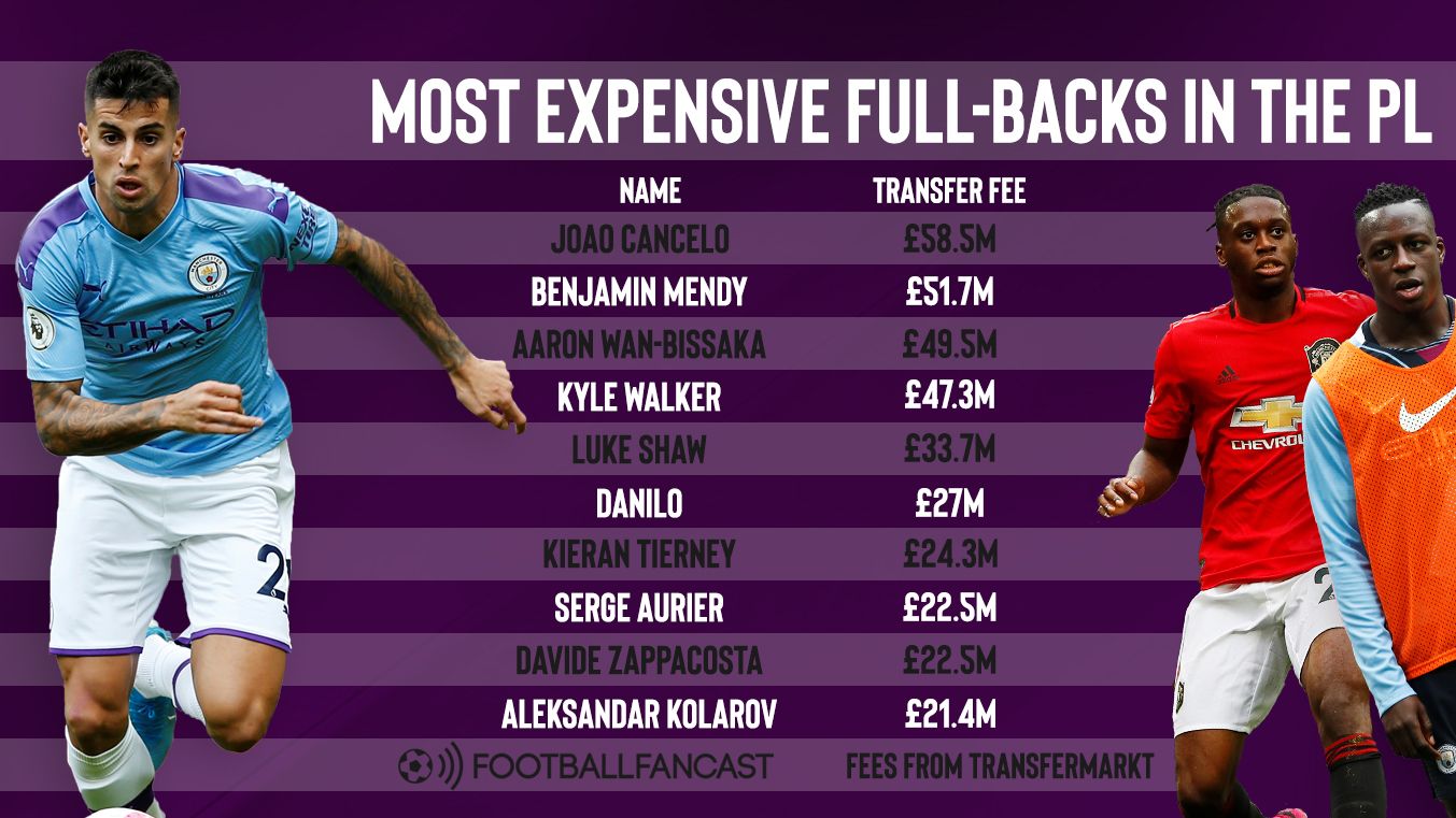 Most expensive full-backs with transfer fees