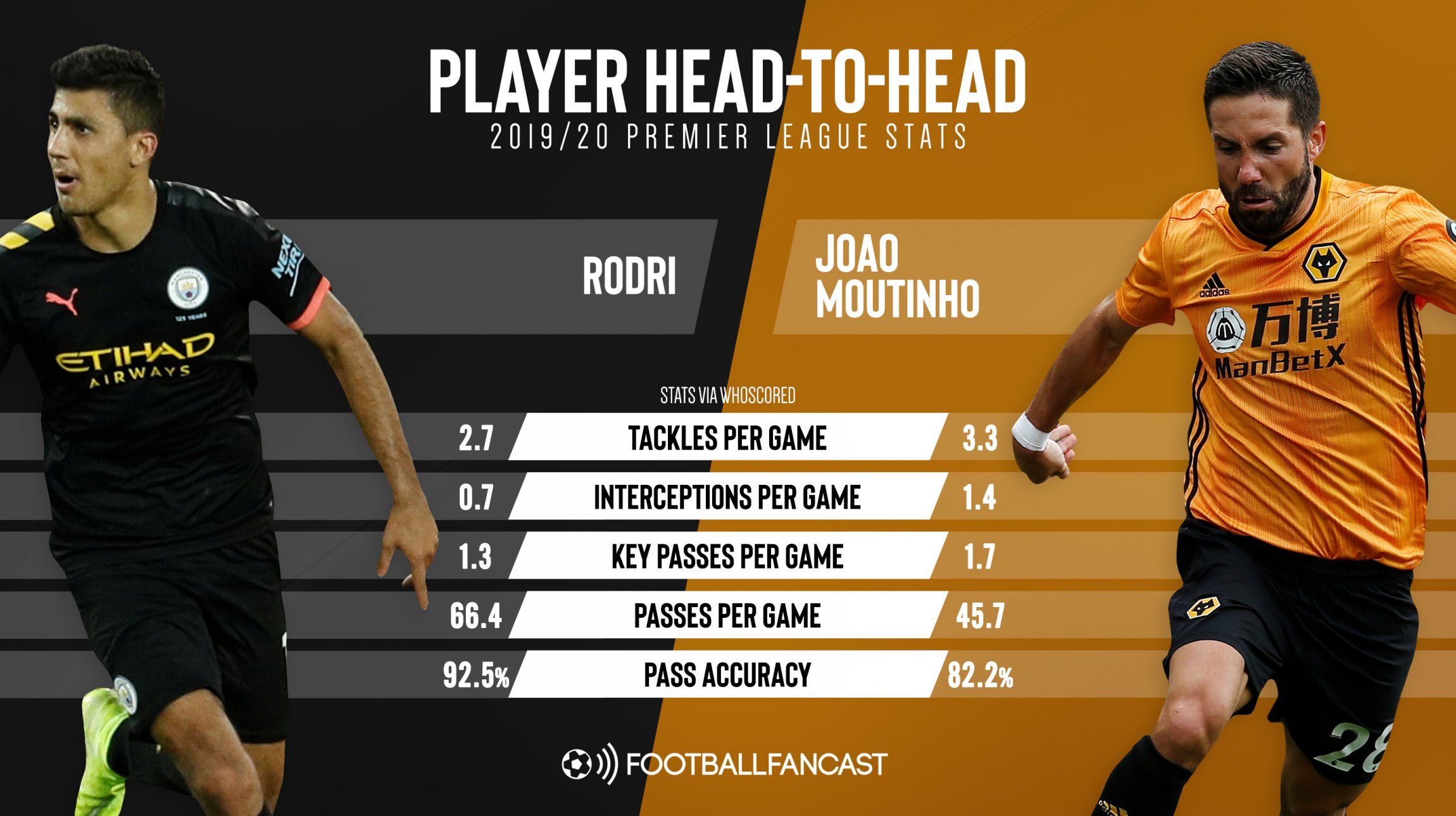Rodri vs Joao Moutinho 2019-2020