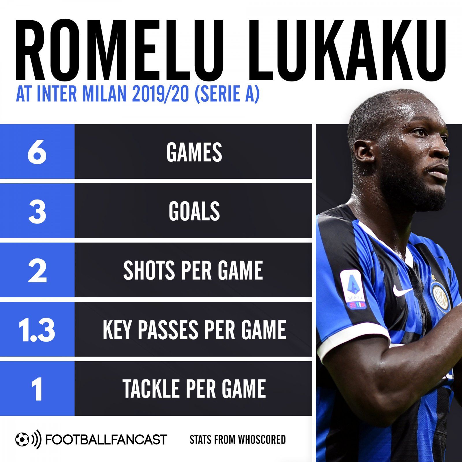 Romelu Lukaku at Inter 2019-2020 (Serie A)