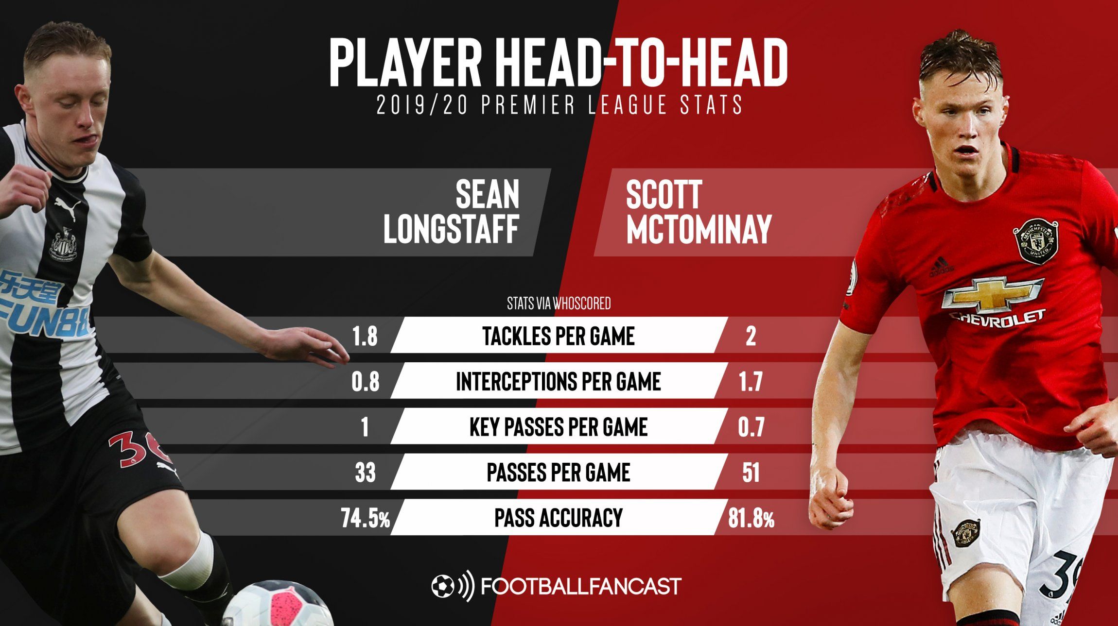 Sean Longstaff vs Scott McTominay