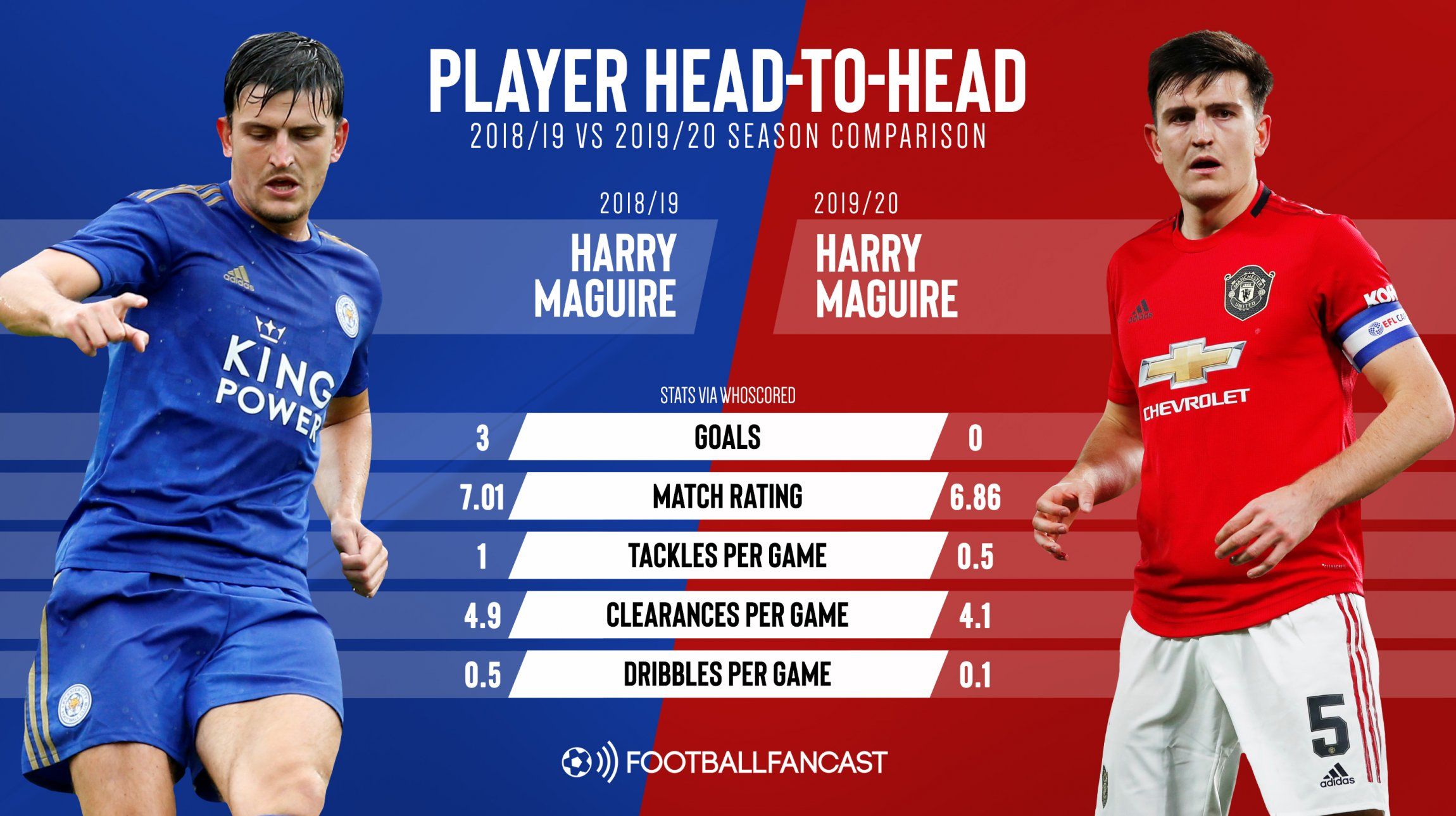 Premier League for Harry Maguire