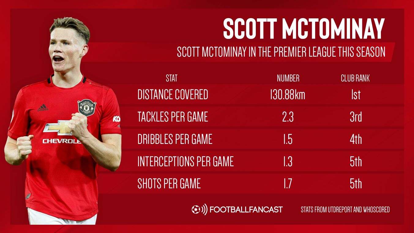 Scott McTominay in the Premier League this season
