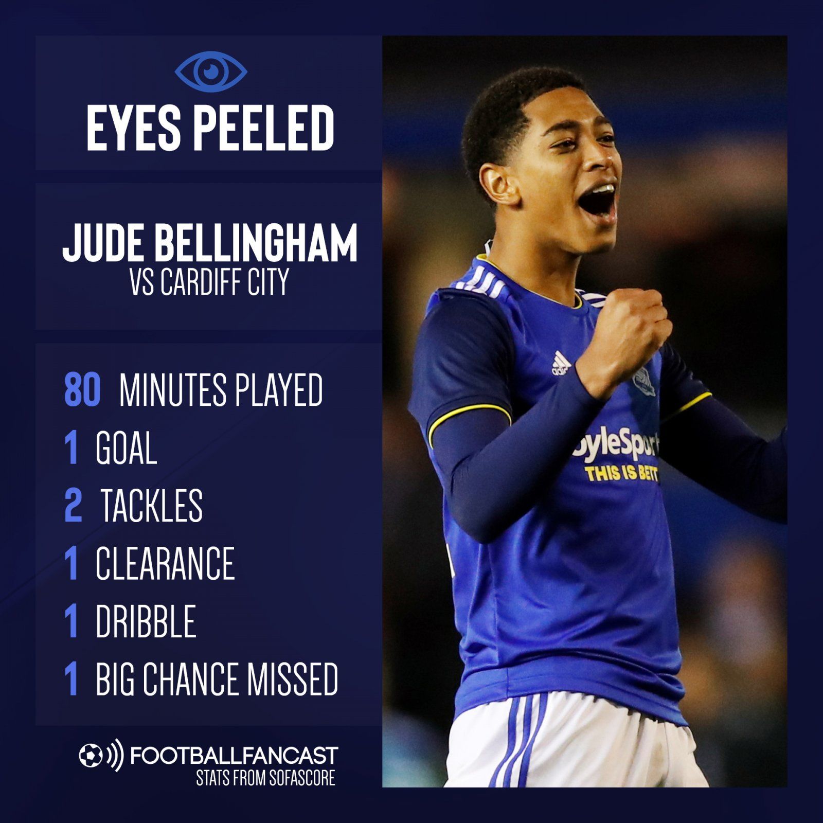 Jude Bellingham statistics vs Cardiff