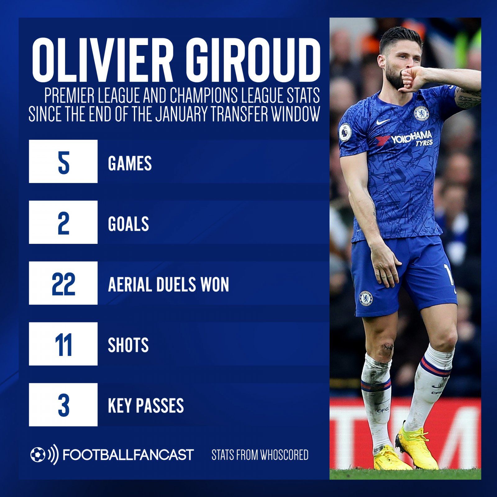 Olivier Giroud's Premier League and Champions League