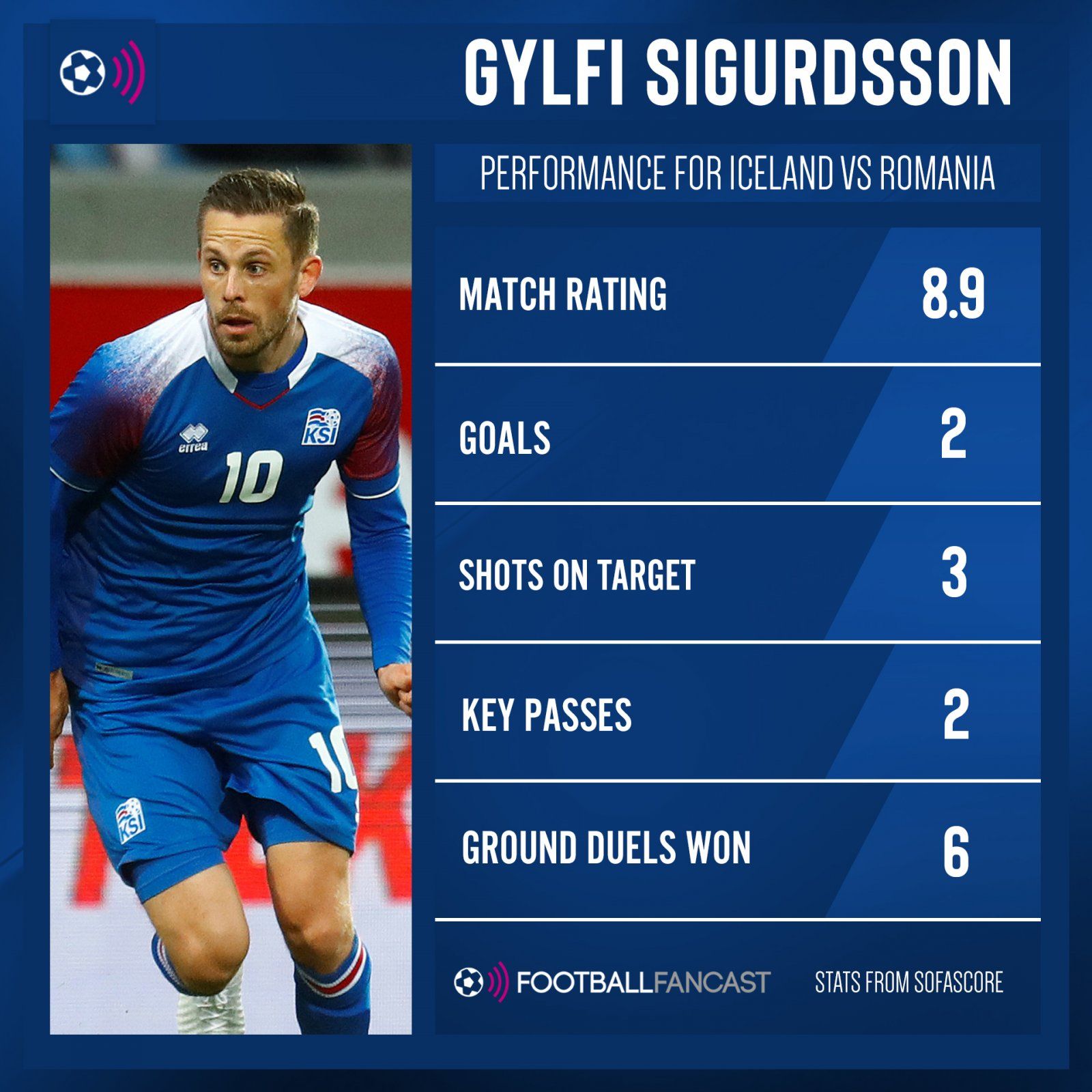 Gylfi-Sigurdsson’s-performance-for-Iceland-vs-Romania
