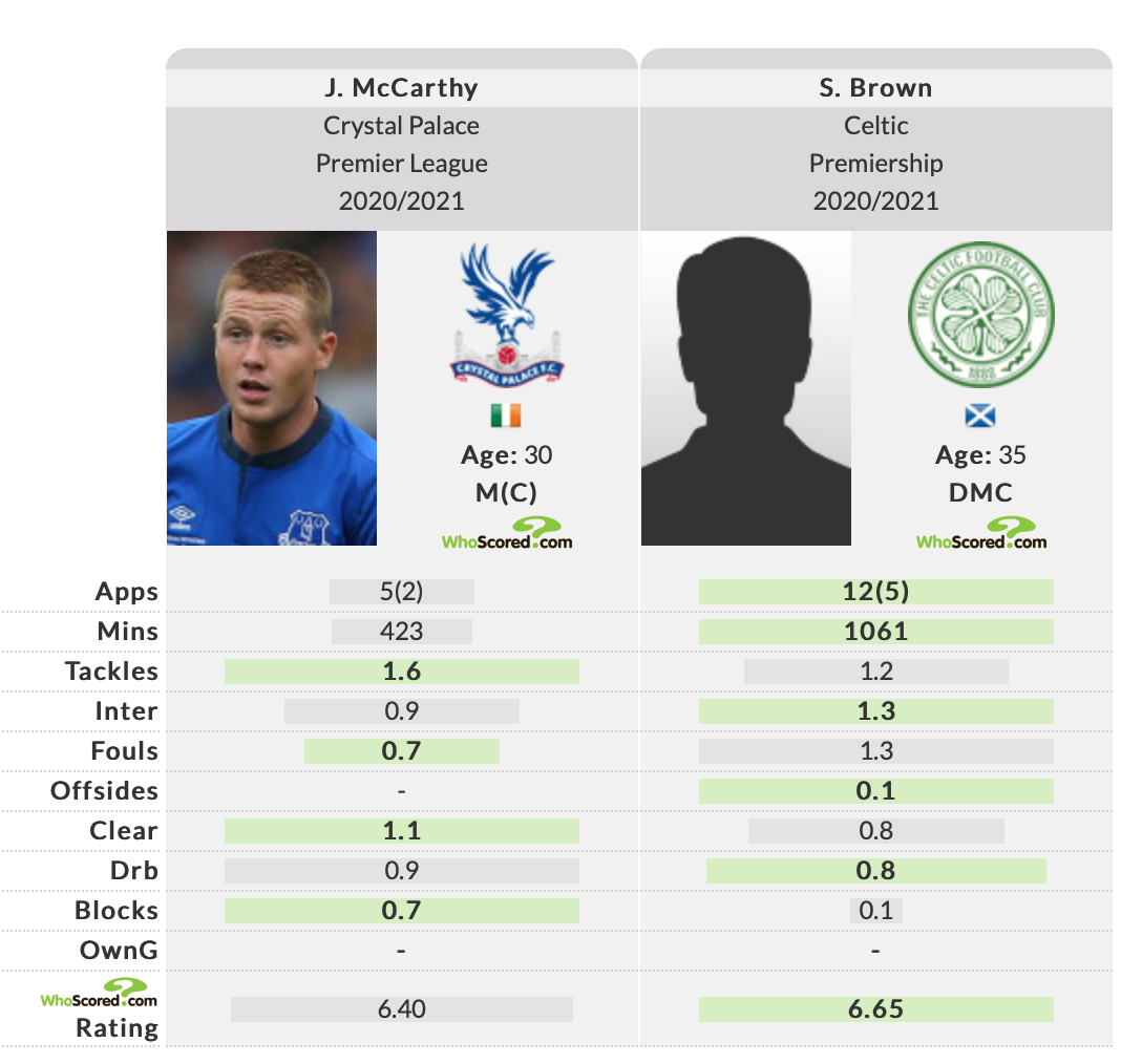 James-mccarthy-scott-brown-stats