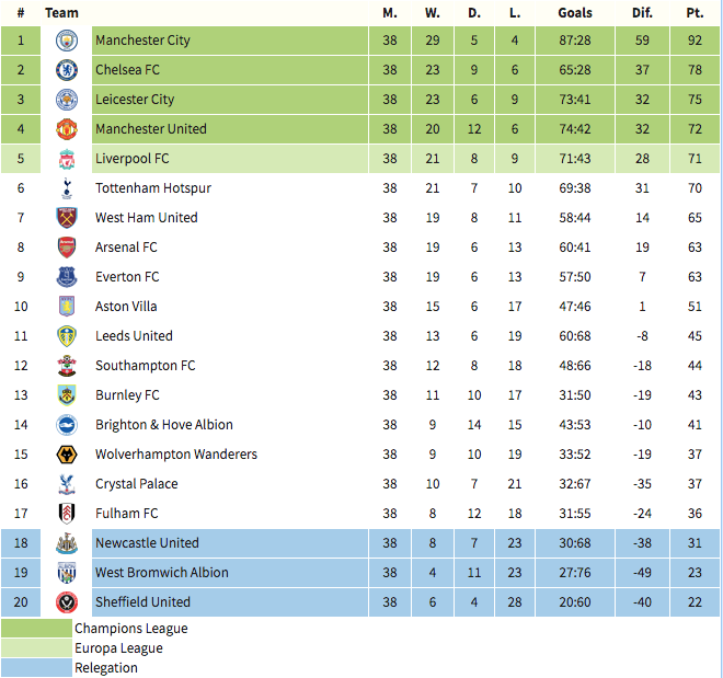 Final Premier League table prediction