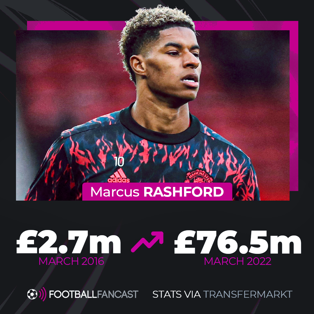 Rashford hits highest market value at MUFC