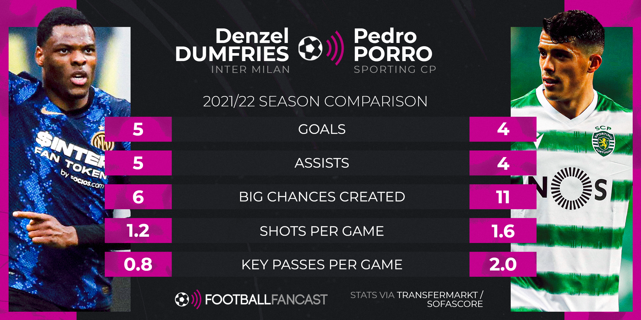 Denzel Dumfries Pedro-Porro Tottenham Hotspur Spurs