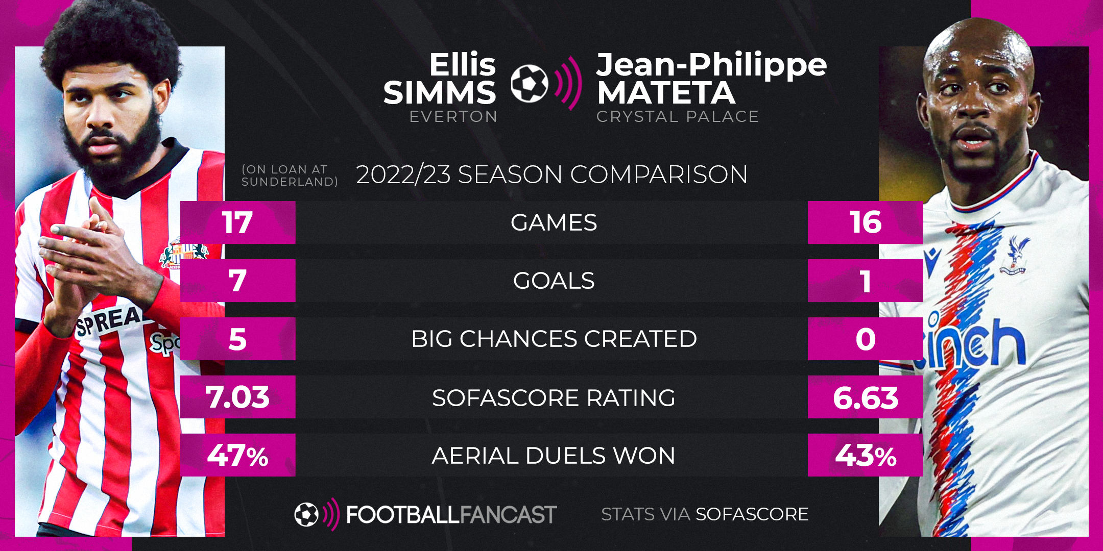 player comparison between Ellis Simms and Jean-Philippe Mateta