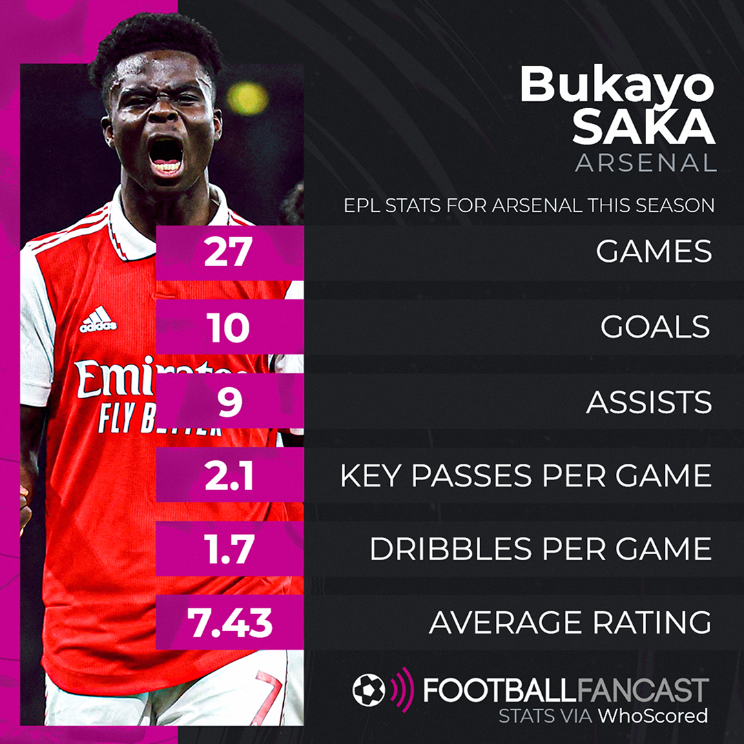 Bukayo Saka Premier League stats for Arsenal this season
