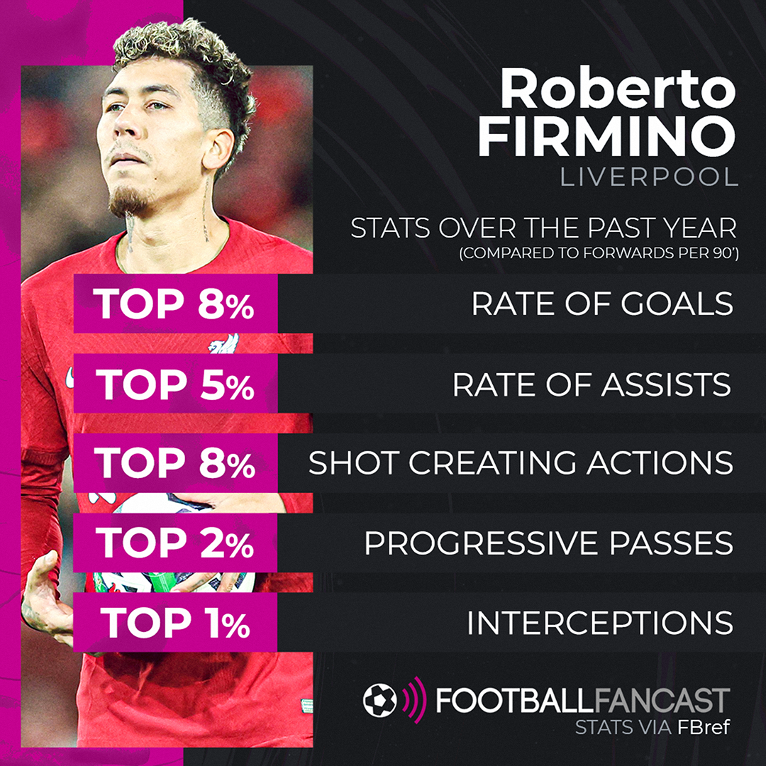 Firmino’s stats over the past year