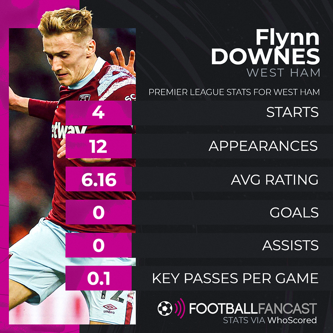 Flynn Downes' Premier League stats for West Ham since signing