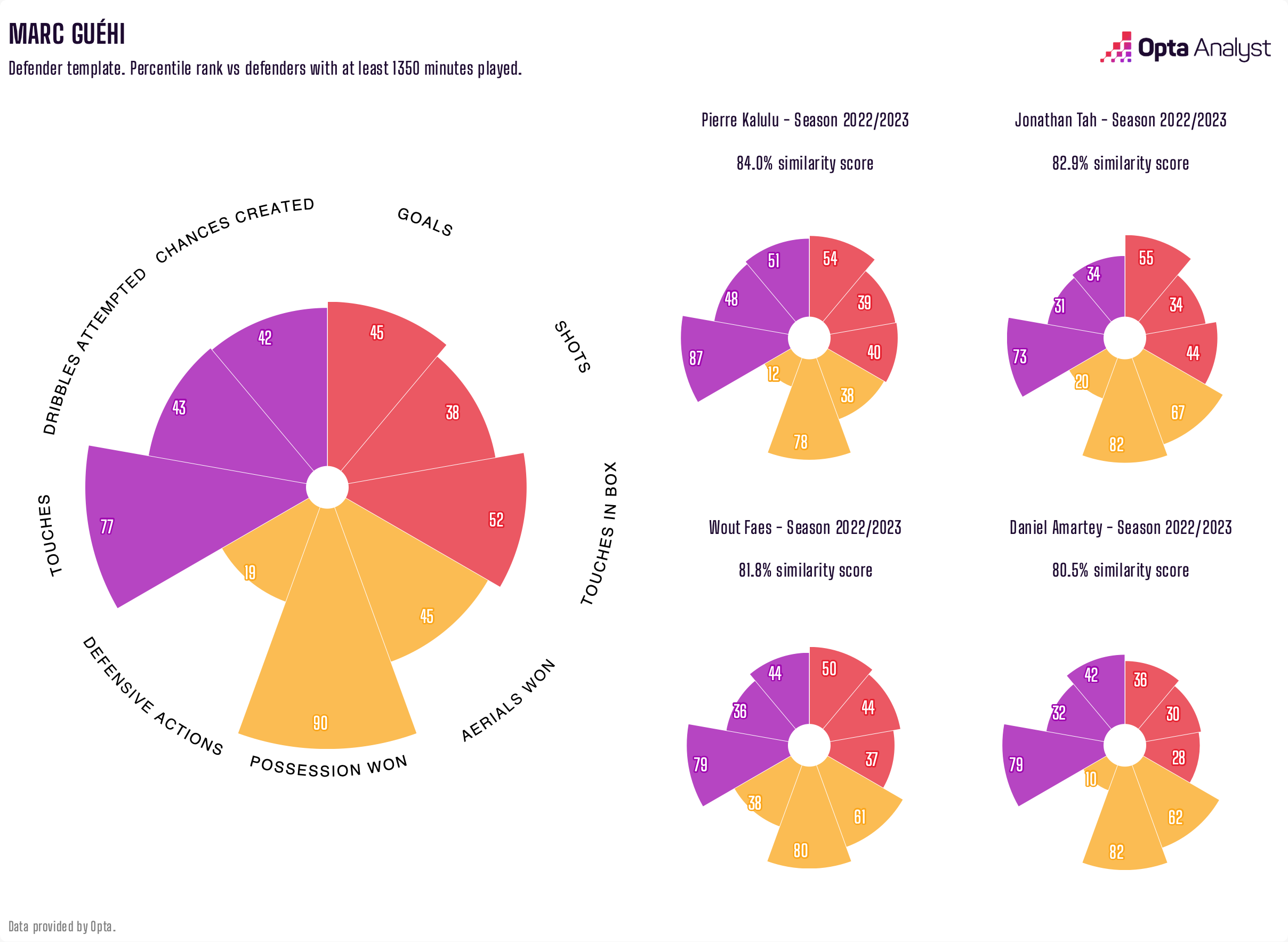 Marc-Guéhi-opta-analyst-radar